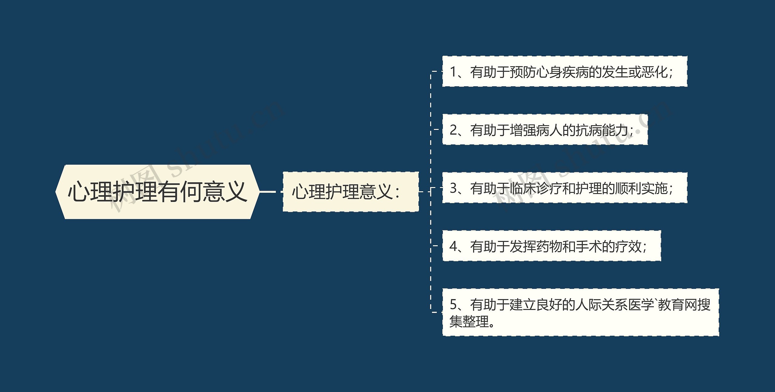 心理护理有何意义思维导图