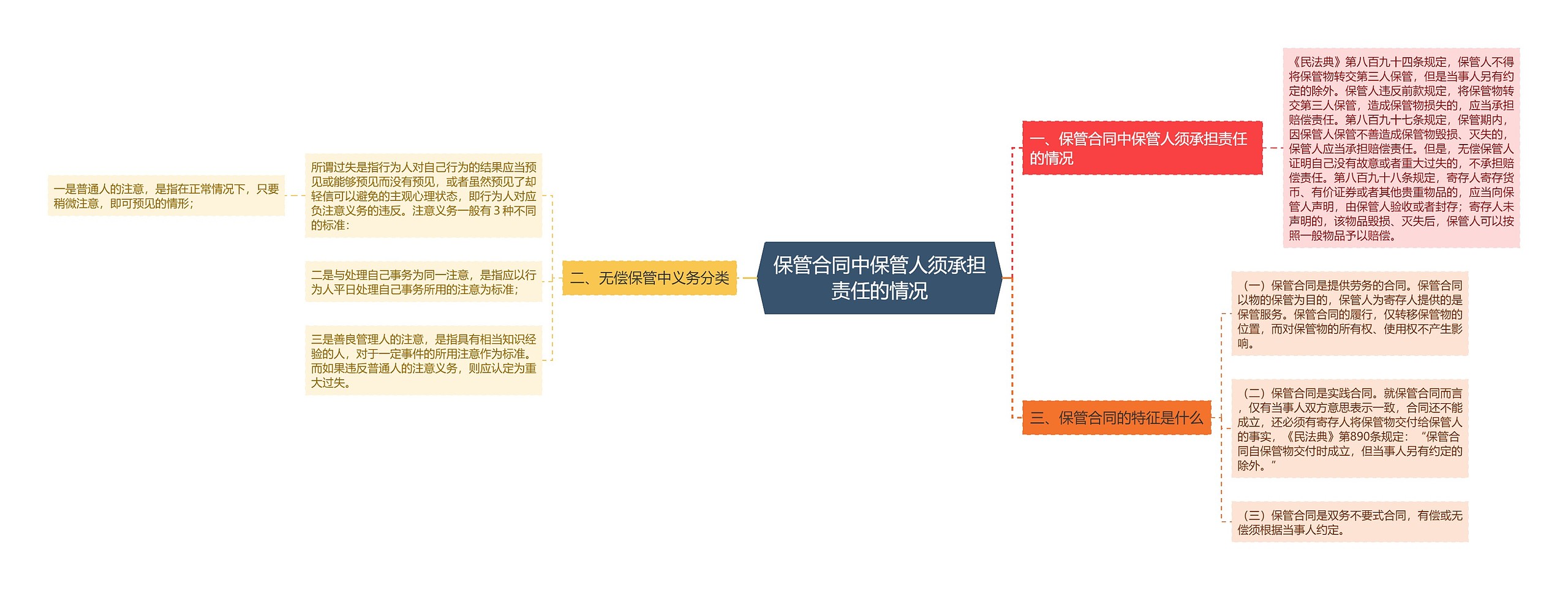 保管合同中保管人须承担责任的情况 保管合同中保管人须承担责任的情况
