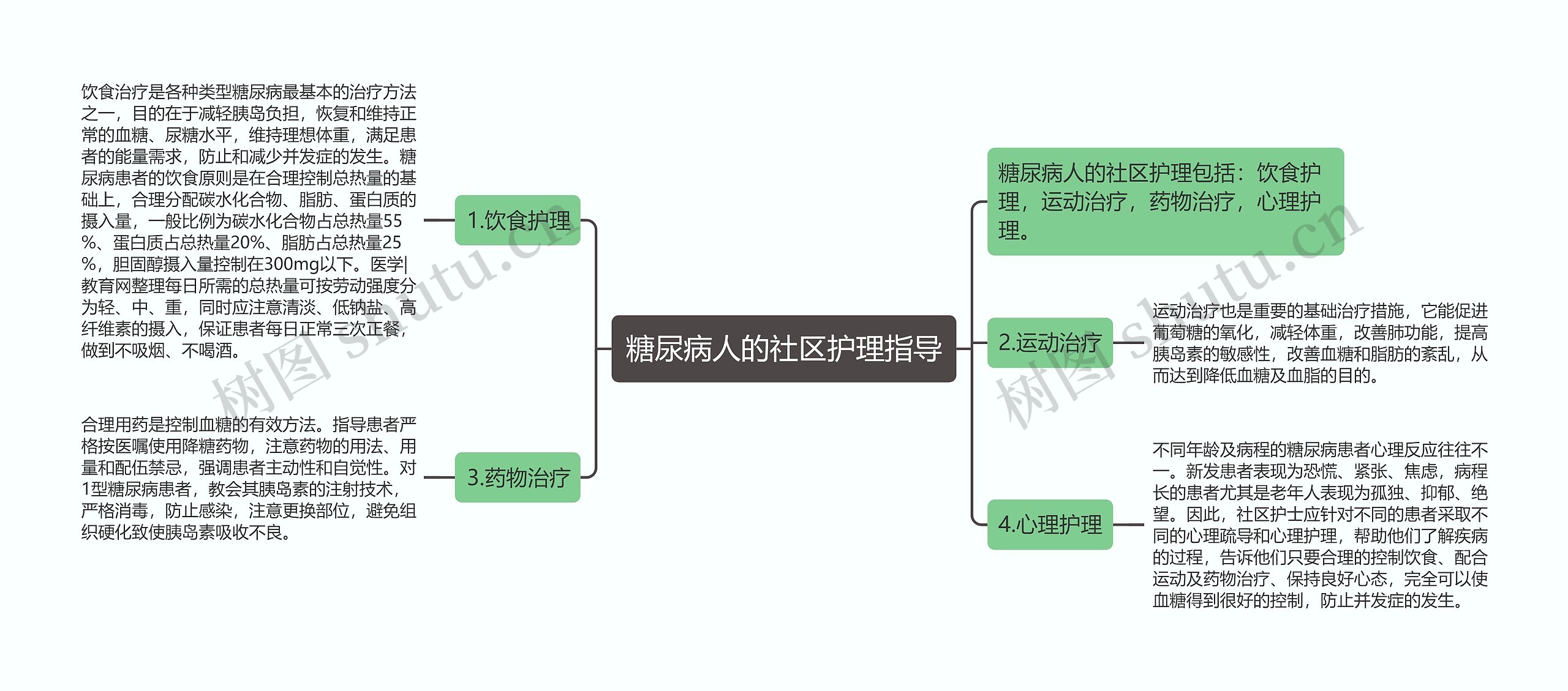 糖尿病人的社区护理指导思维导图