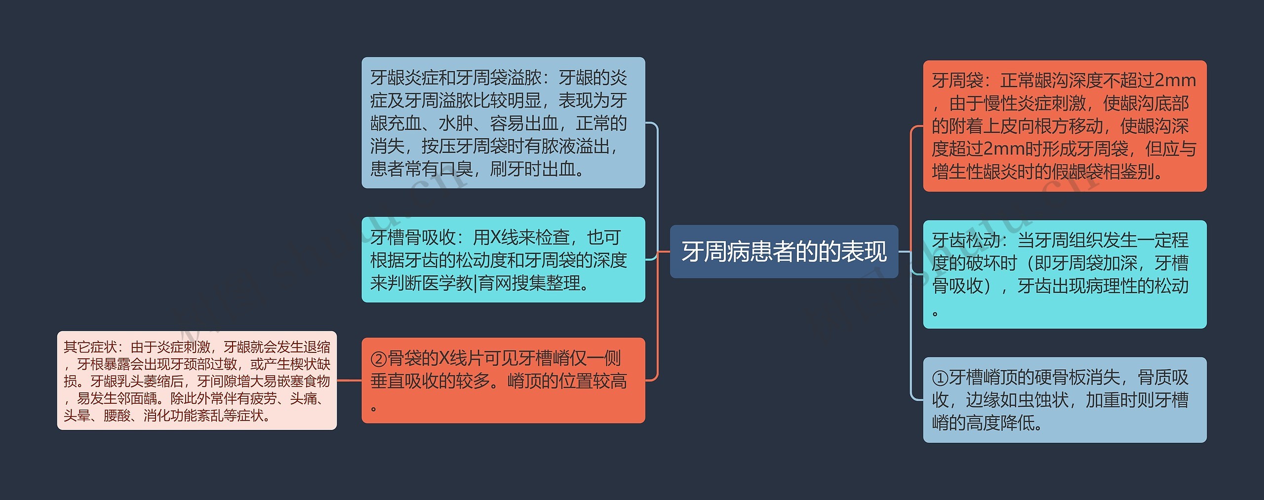 牙周病患者的的表现