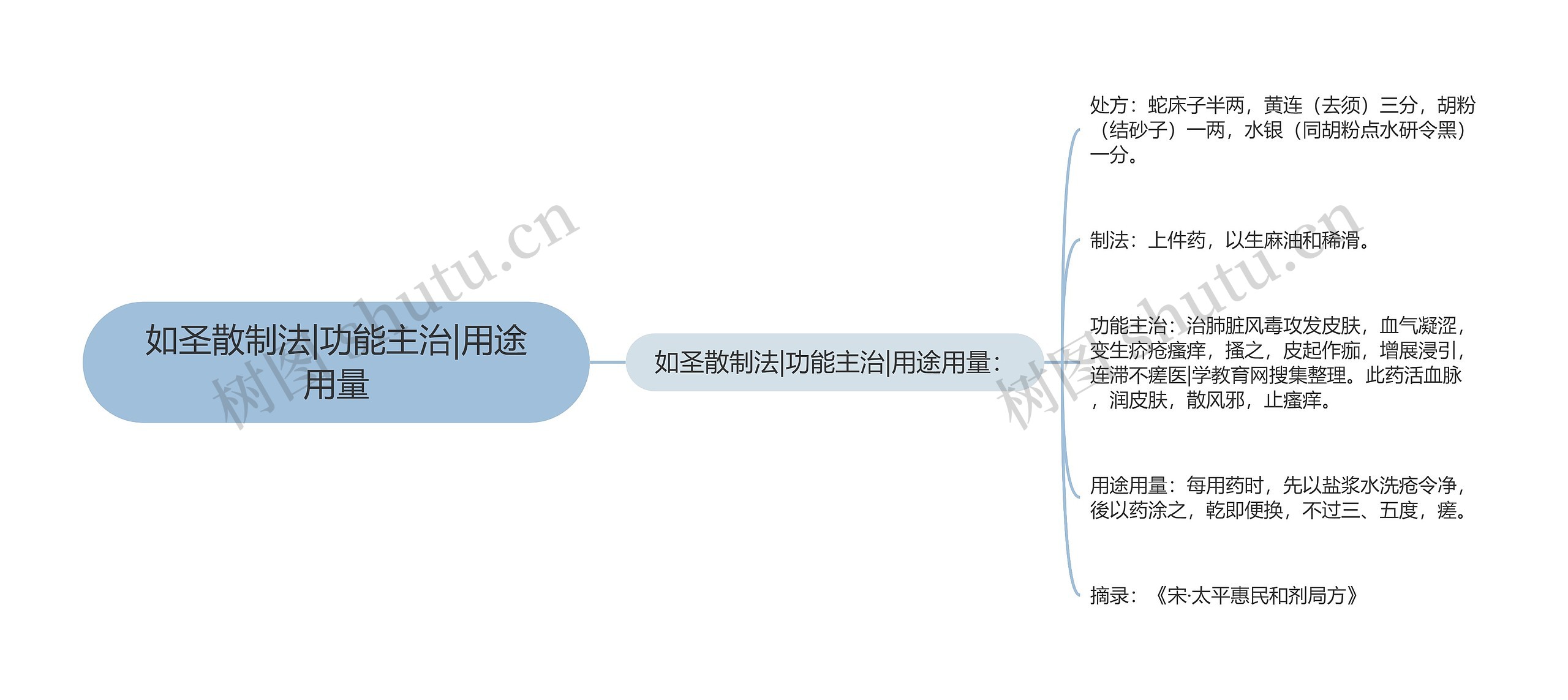 如圣散制法|功能主治|用途用量思维导图