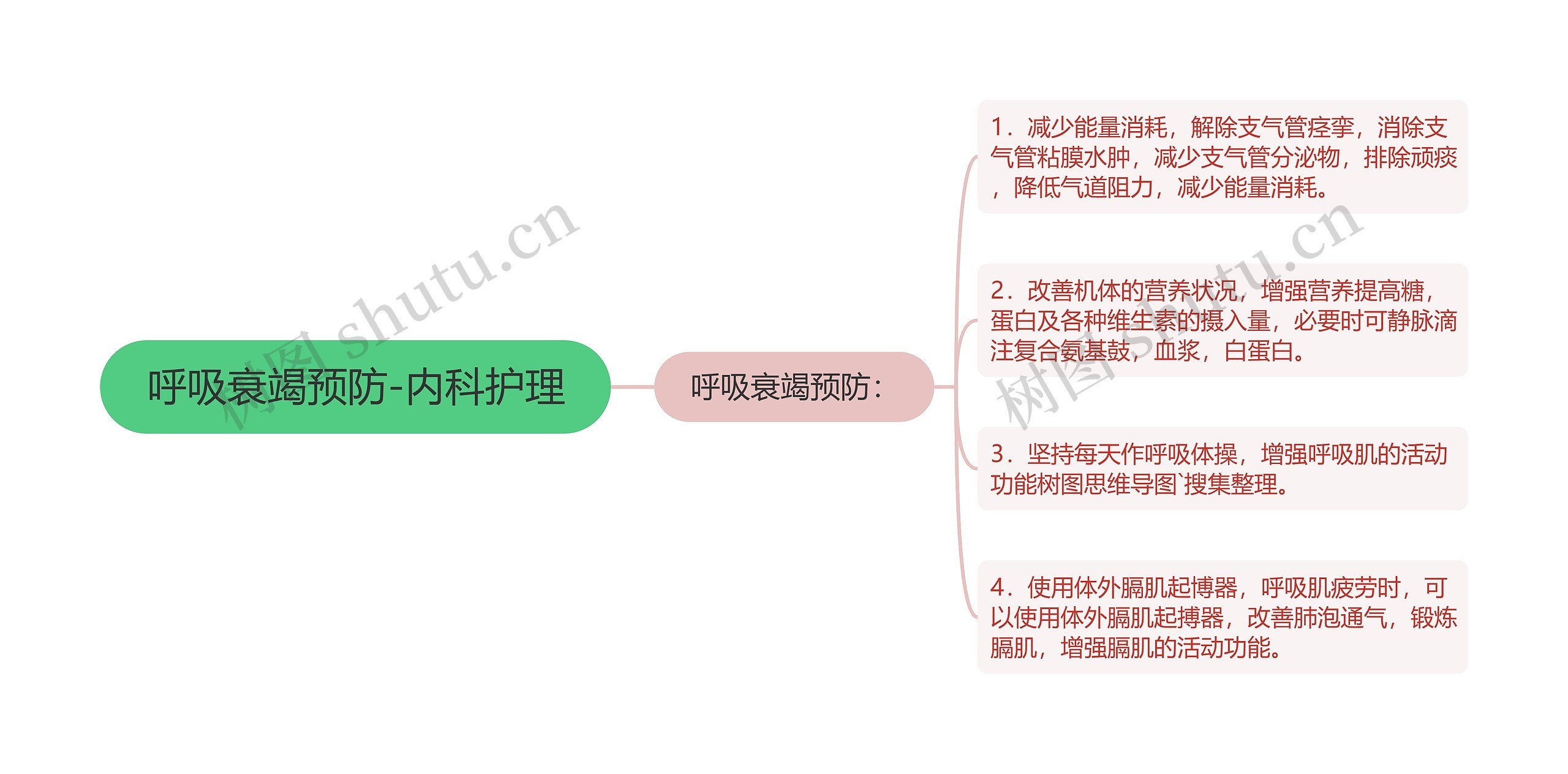 呼吸衰竭预防-内科护理