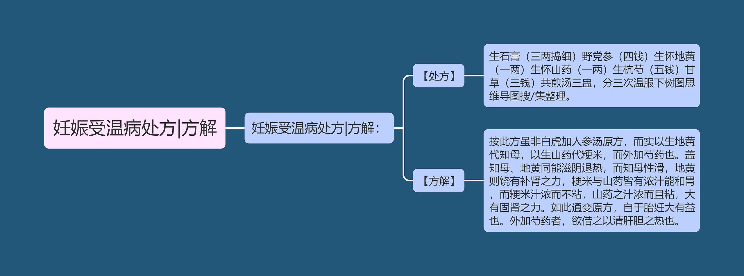 妊娠受温病处方|方解思维导图