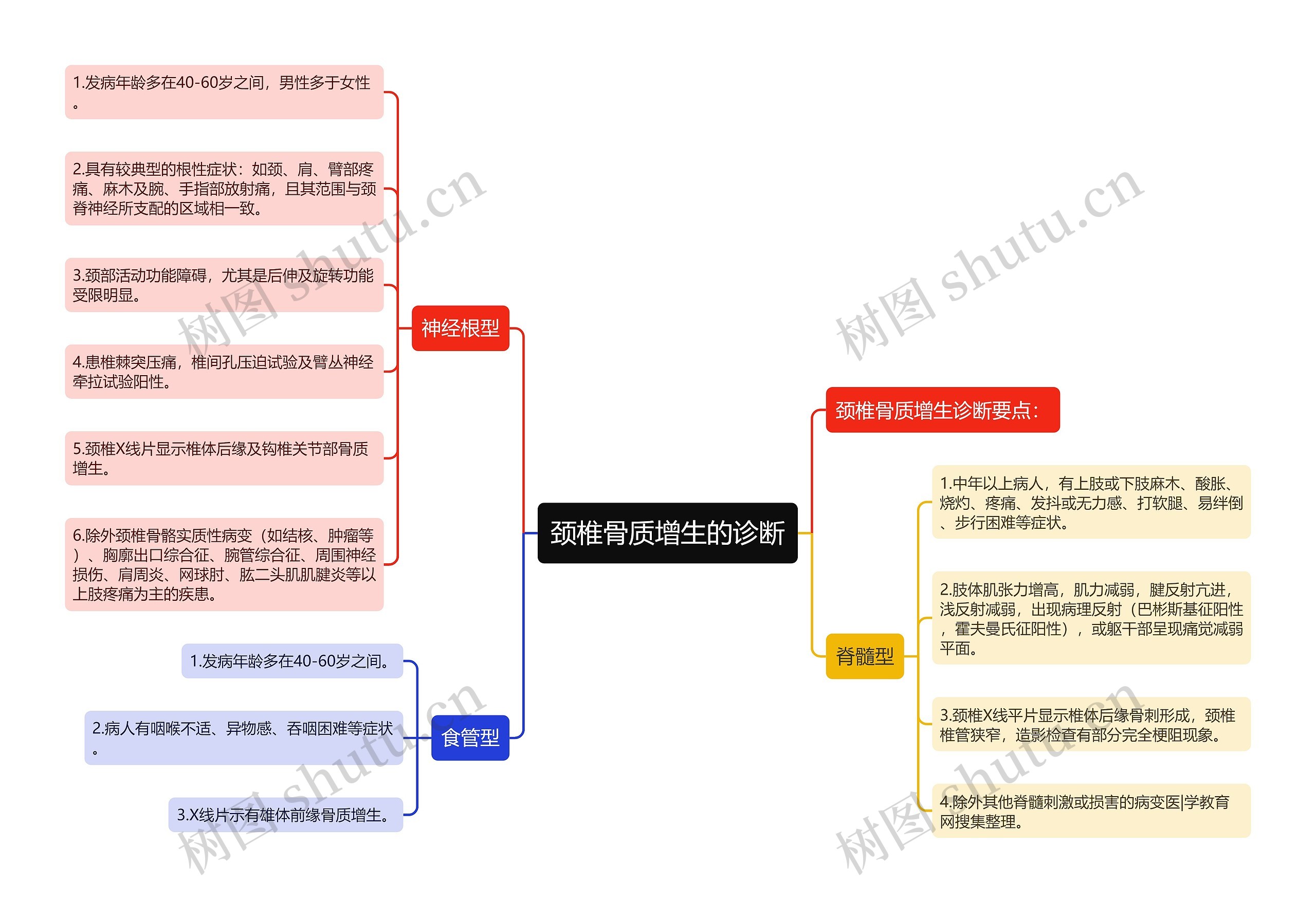 颈椎骨质增生的诊断