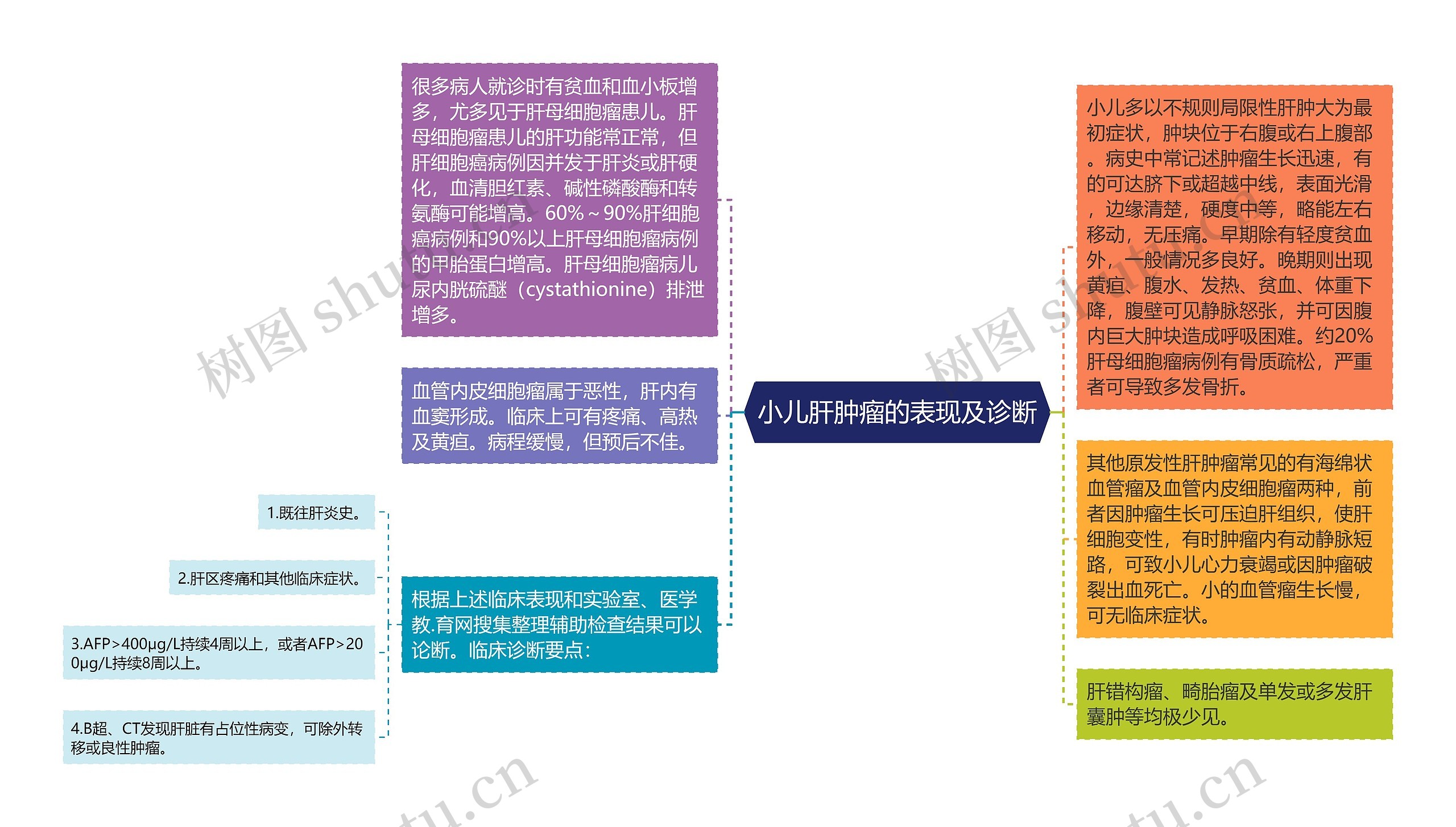 小儿肝肿瘤的表现及诊断思维导图