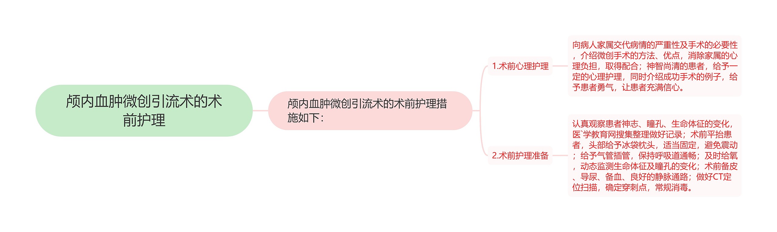 颅内血肿微创引流术的术前护理