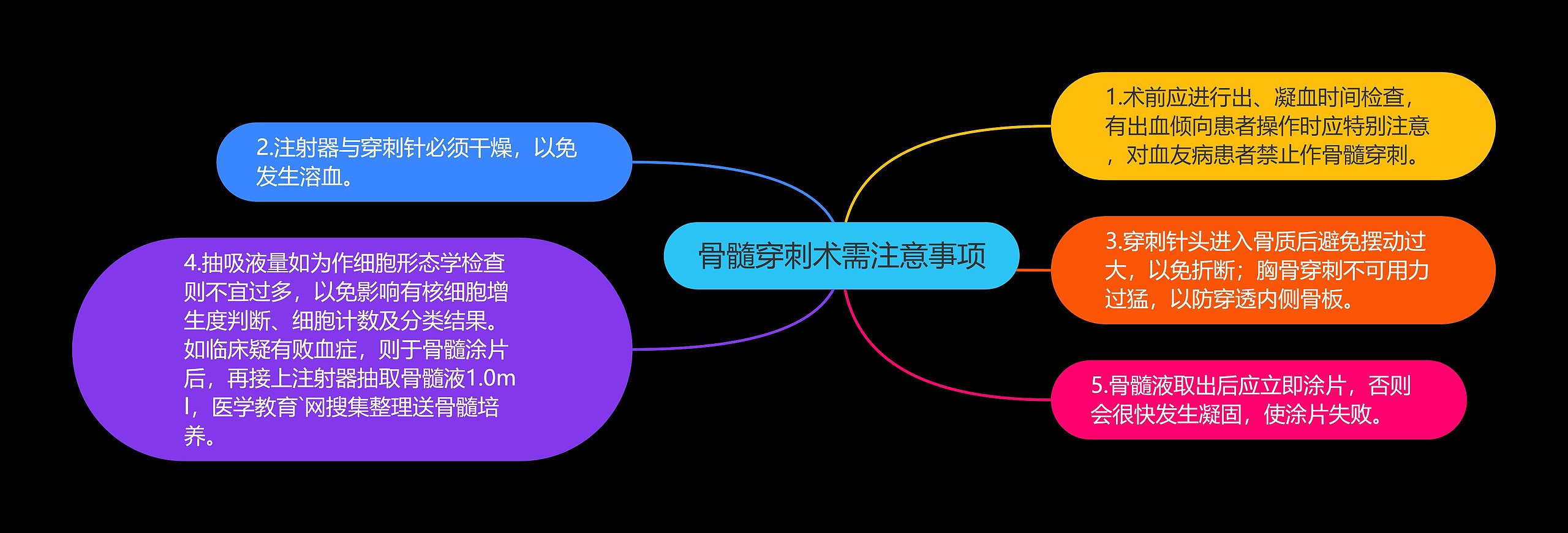 骨髓穿刺术需注意事项思维导图