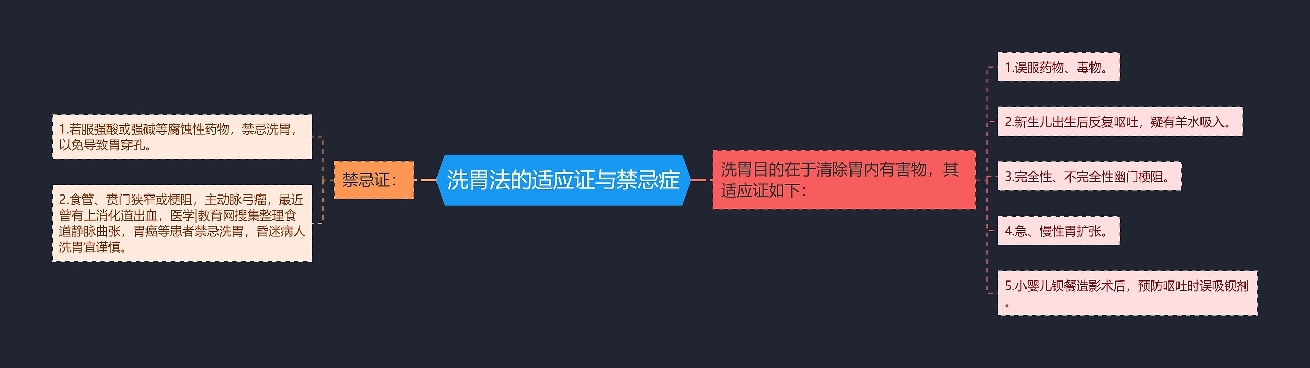 洗胃法的适应证与禁忌症