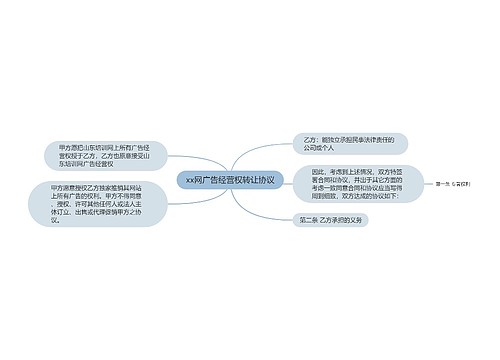 xx网广告经营权转让协议