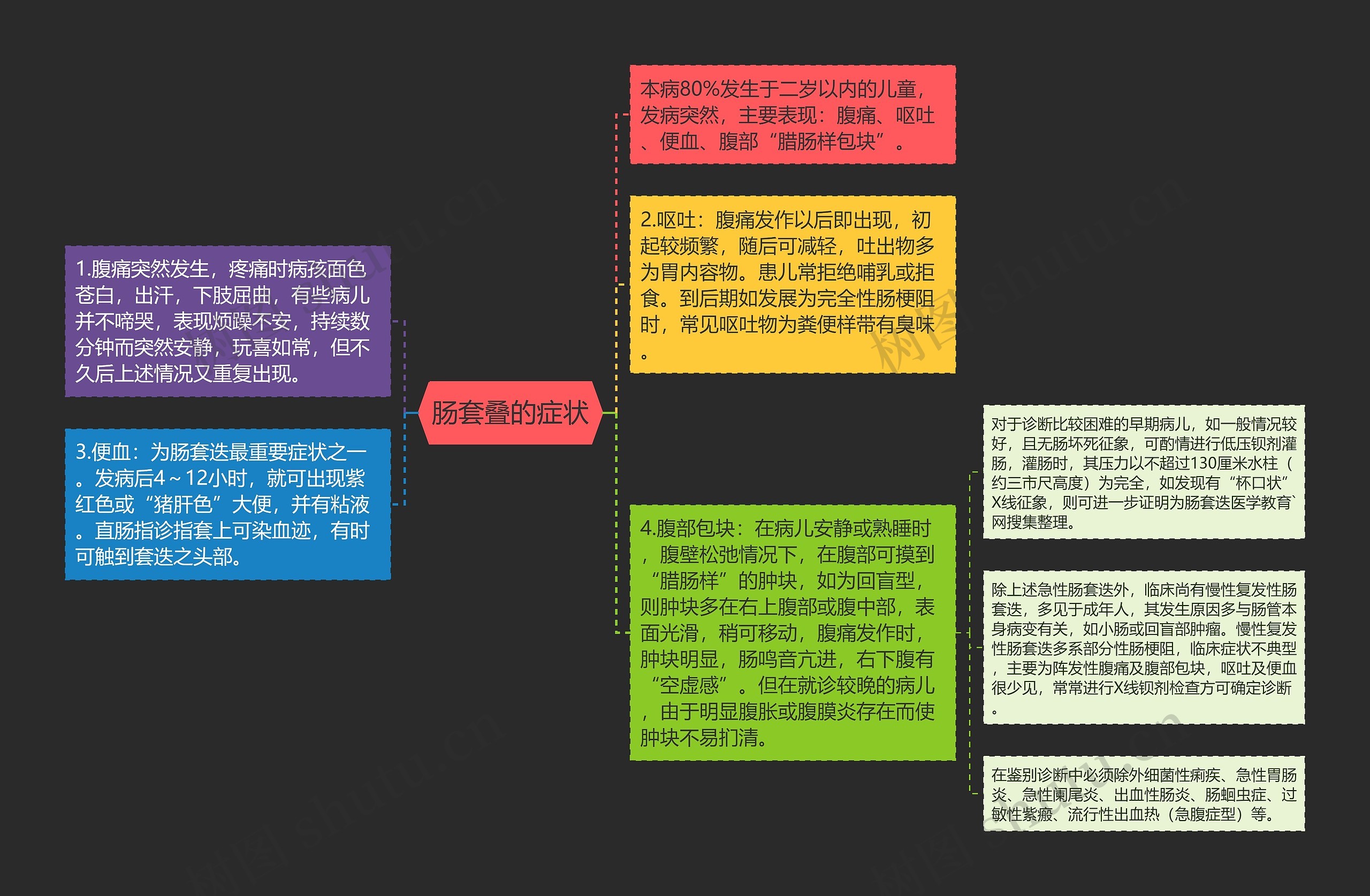 肠套叠的症状思维导图