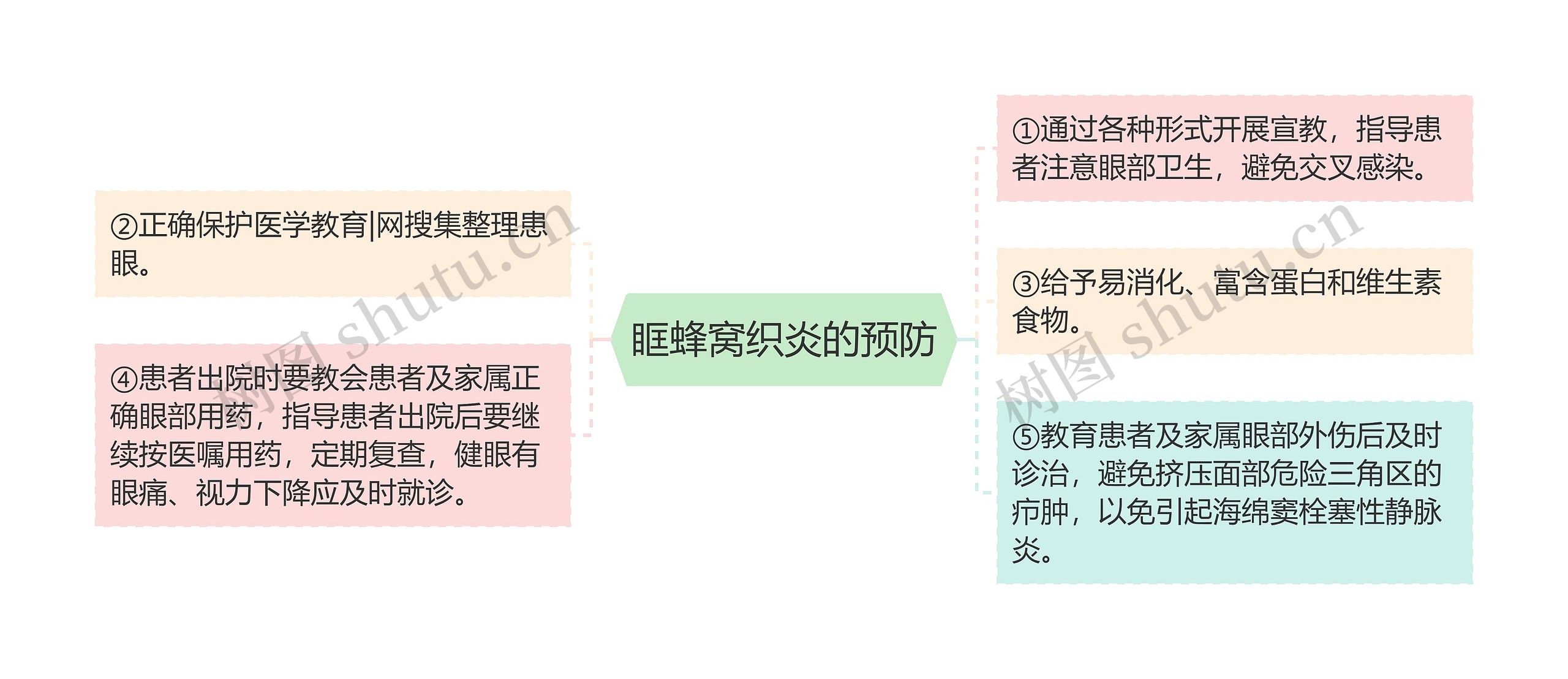 眶蜂窝织炎的预防
