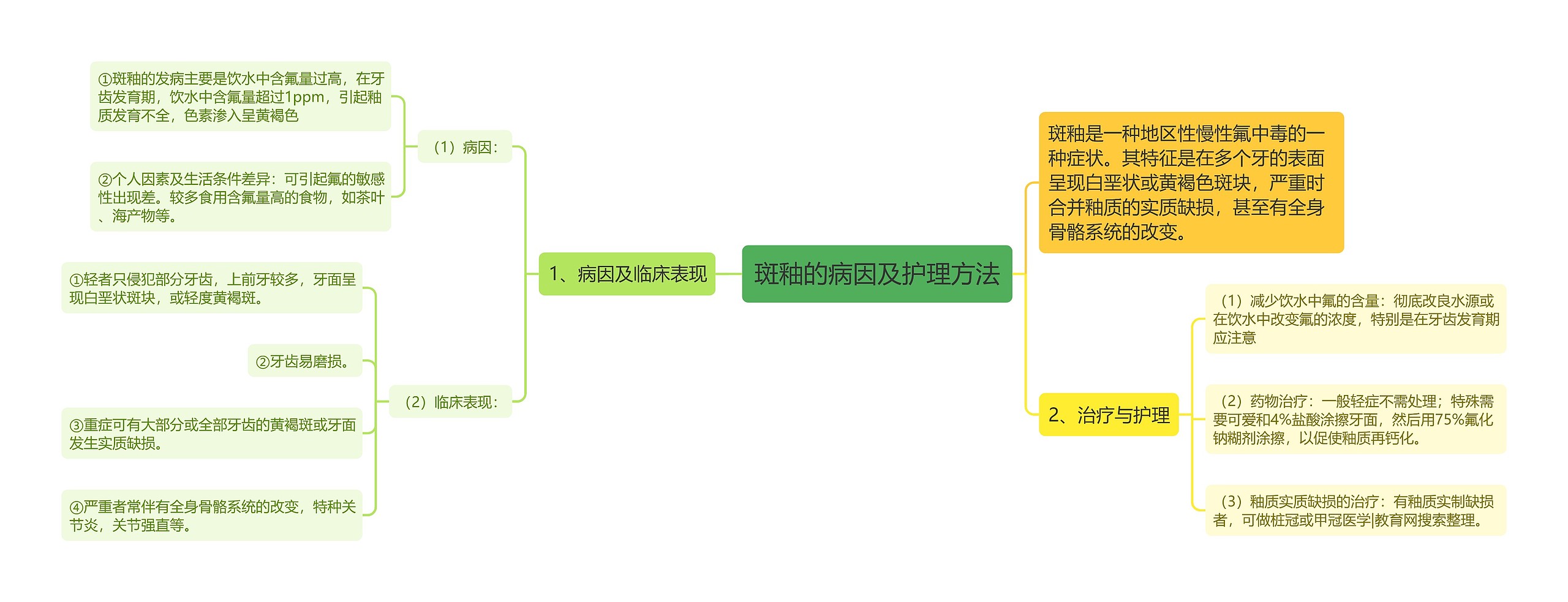 斑釉的病因及护理方法思维导图