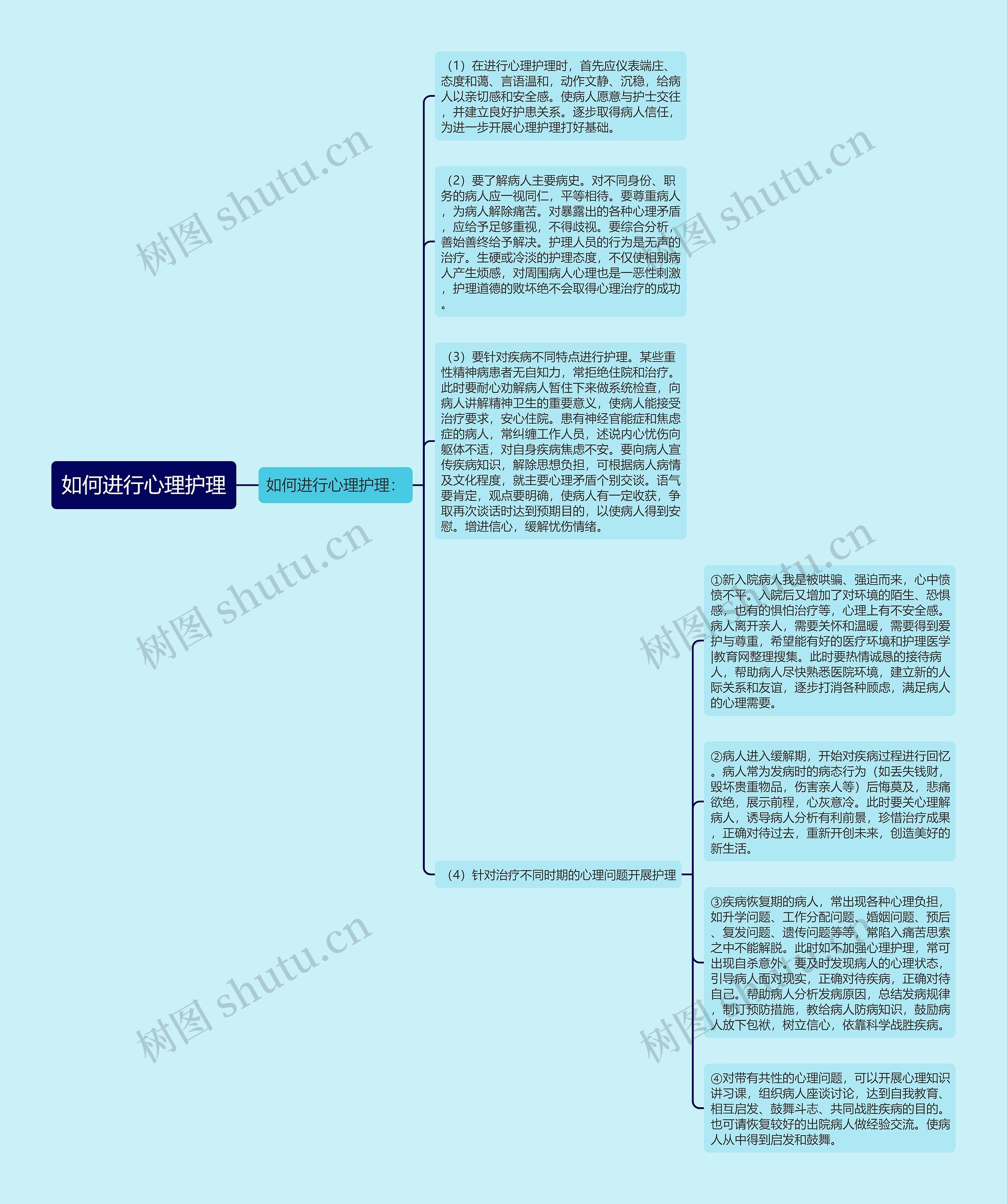 如何进行心理护理思维导图