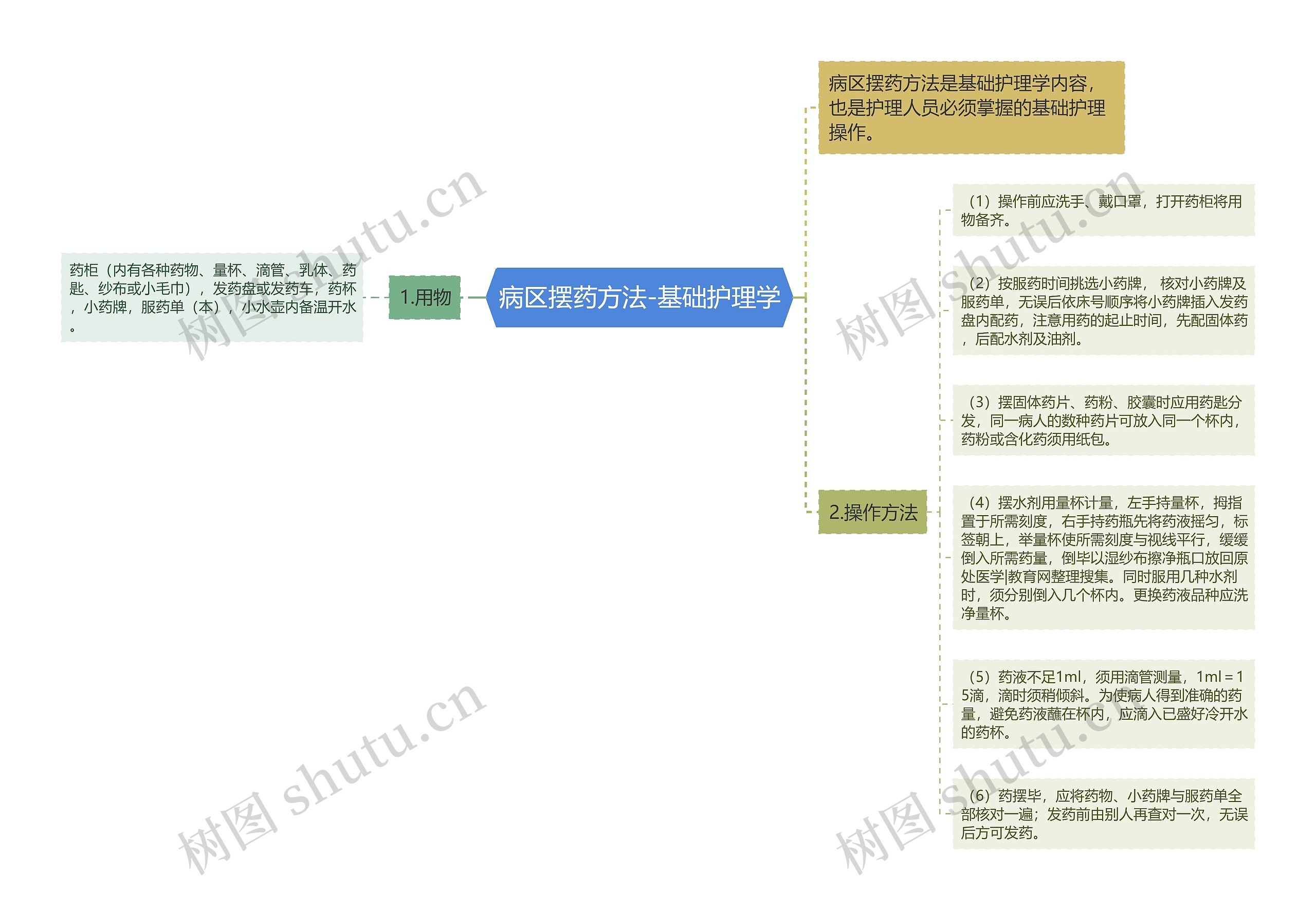 病区摆药方法-基础护理学