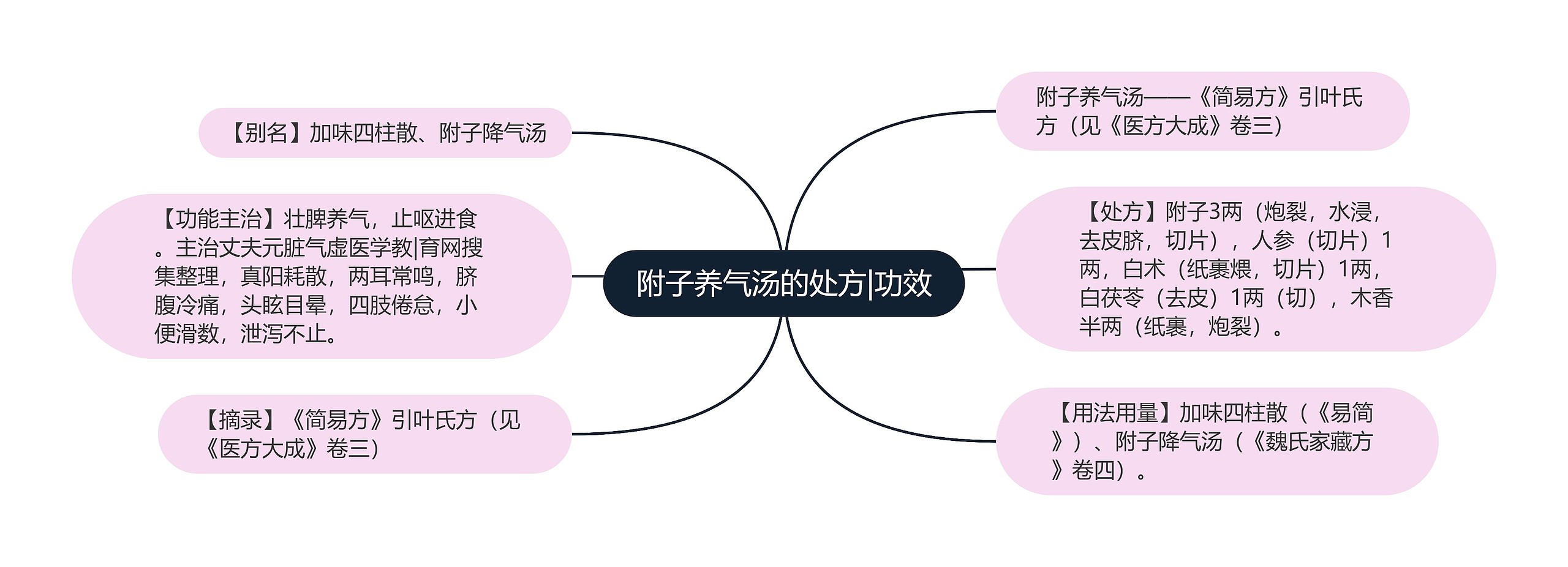 附子养气汤的处方|功效