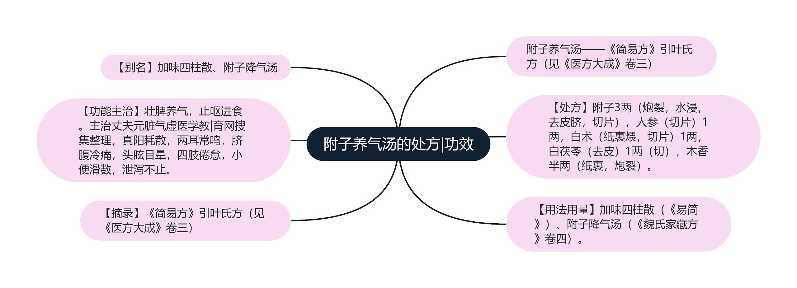 附子养气汤的处方|功效思维导图