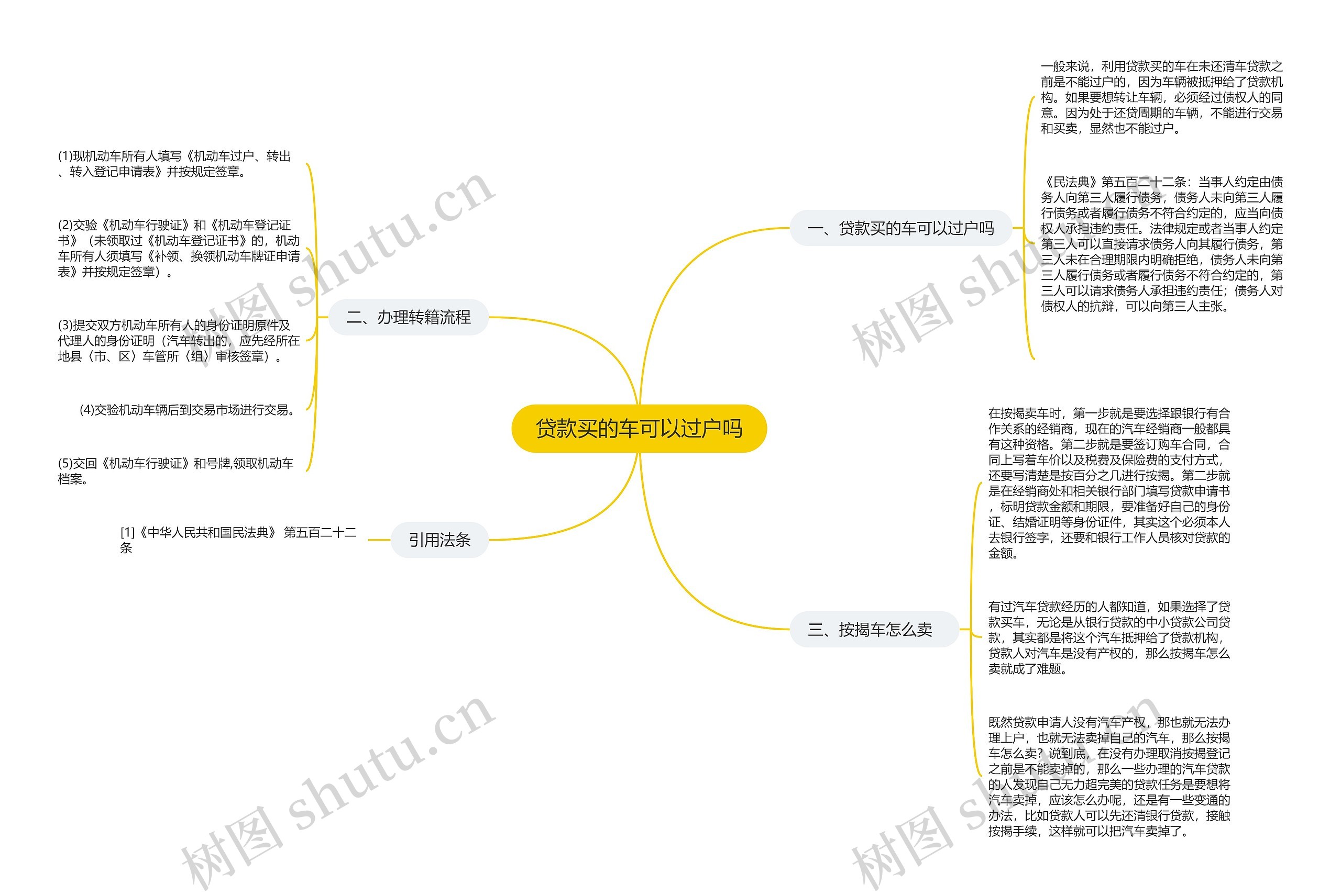 贷款买的车可以过户吗思维导图