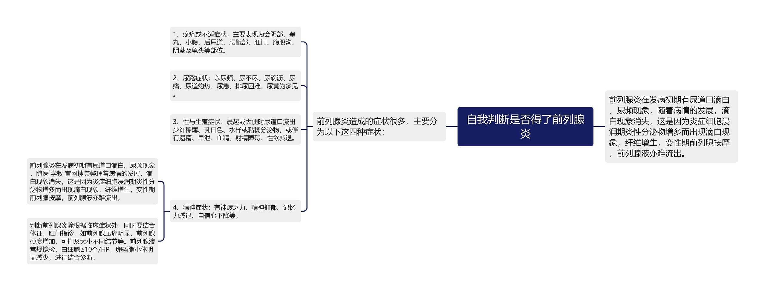 自我判断是否得了前列腺炎思维导图