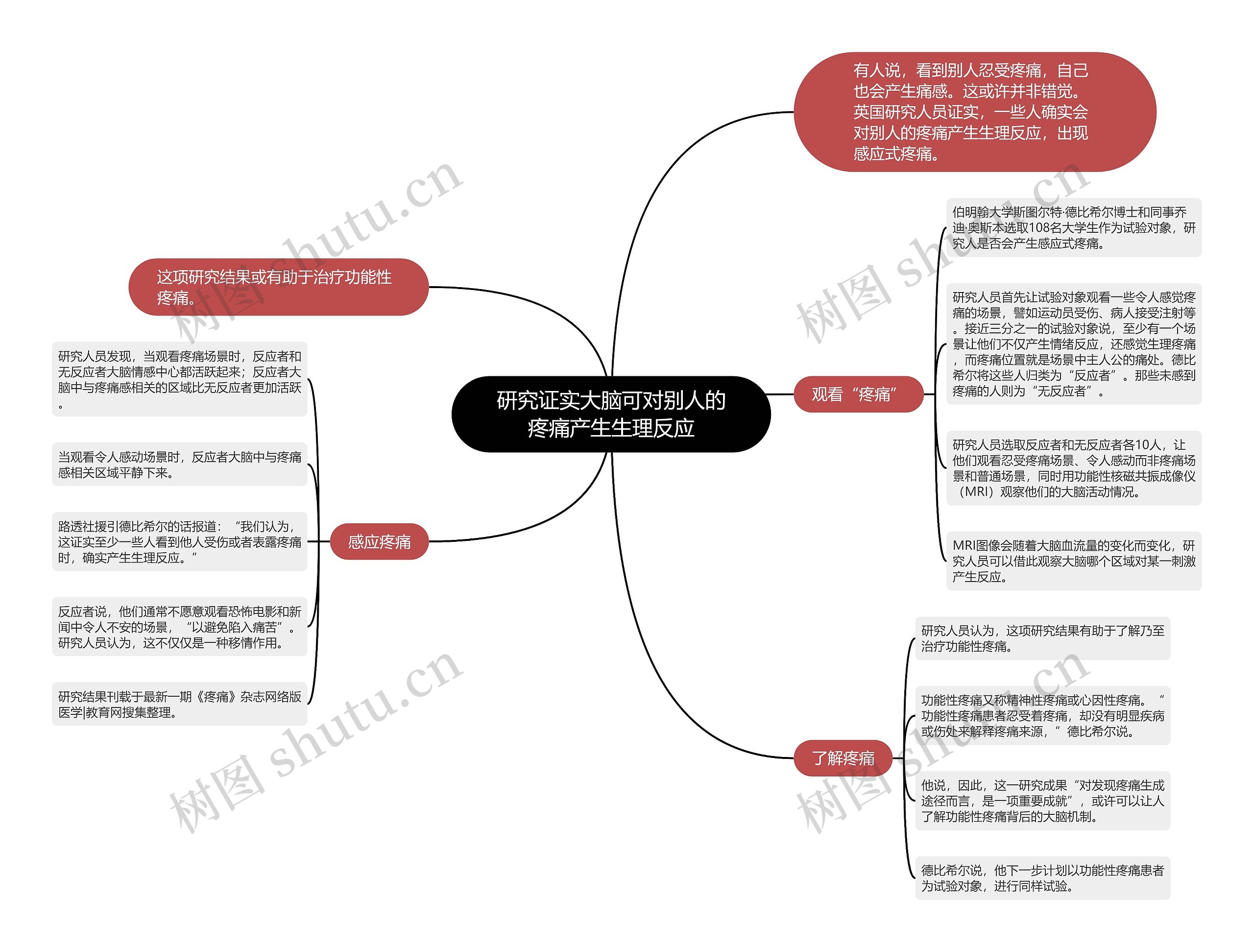 研究证实大脑可对别人的疼痛产生生理反应思维导图