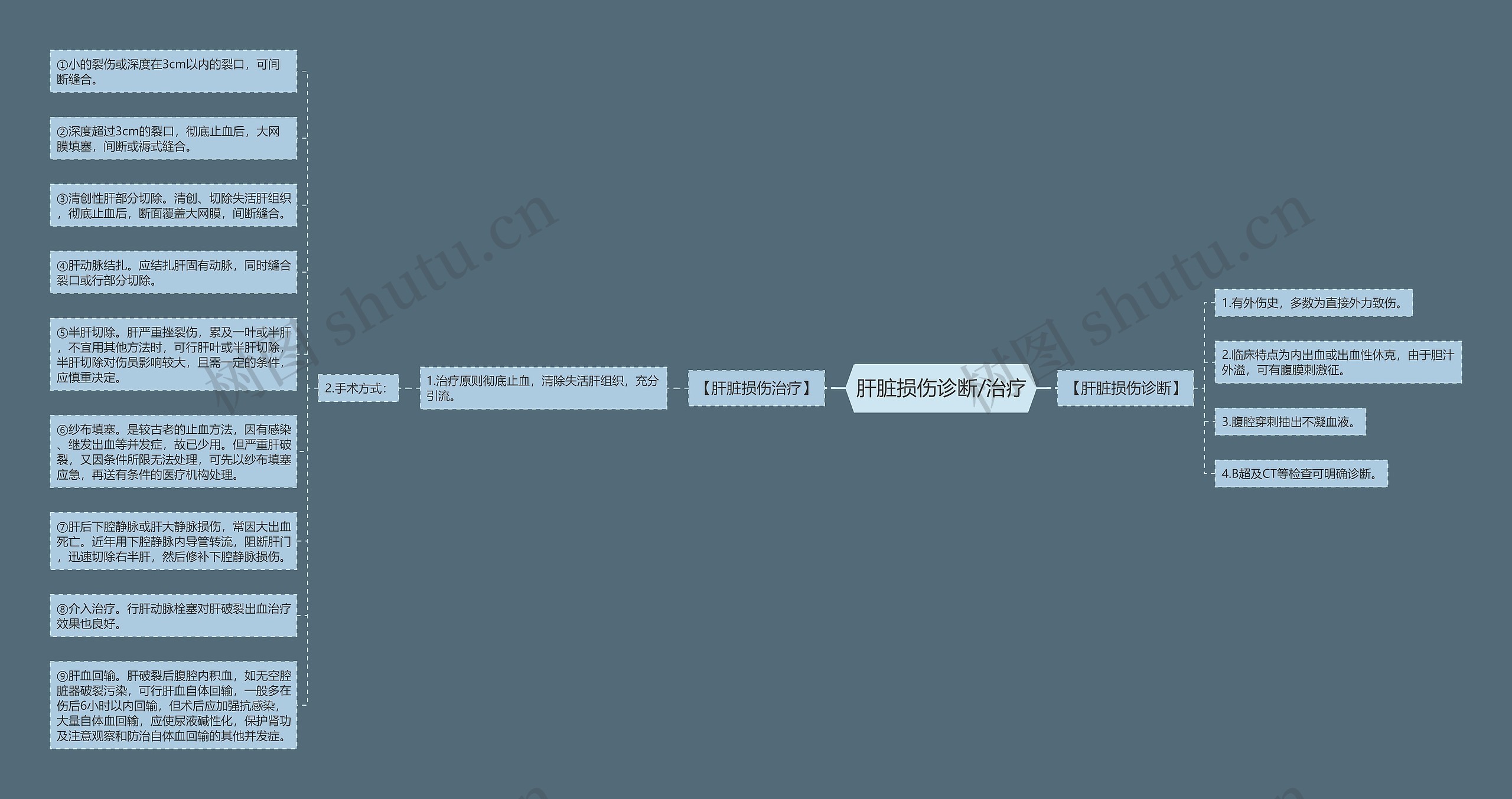 肝脏损伤诊断/治疗 肝脏损伤诊断/治疗