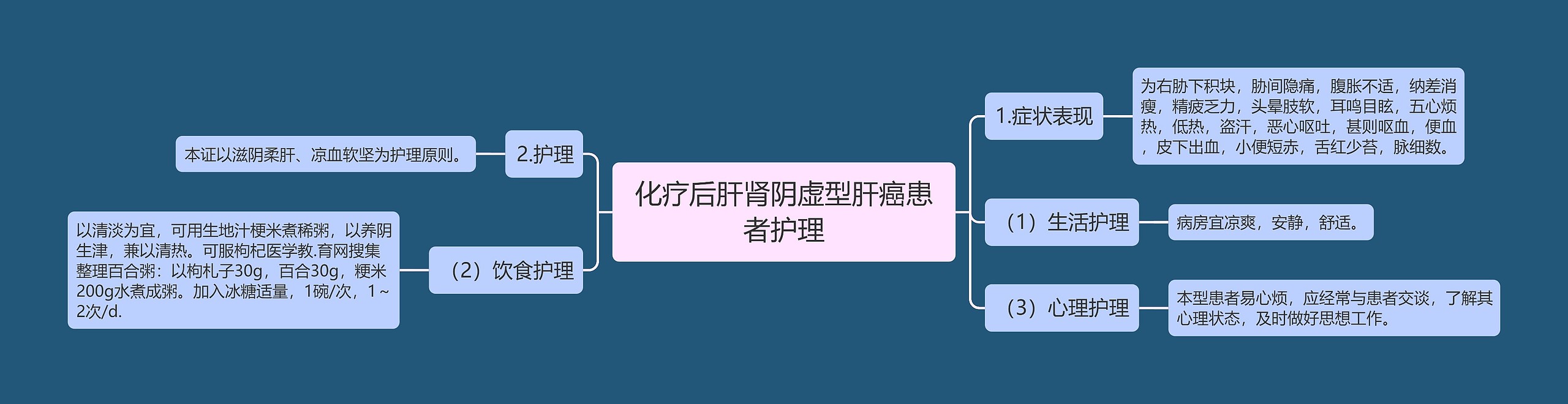 化疗后肝肾阴虚型肝癌患者护理思维导图