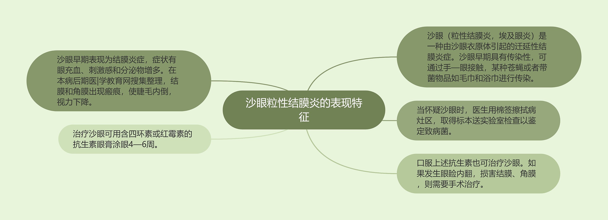 沙眼粒性结膜炎的表现特征 沙眼粒性结膜炎的表现特征