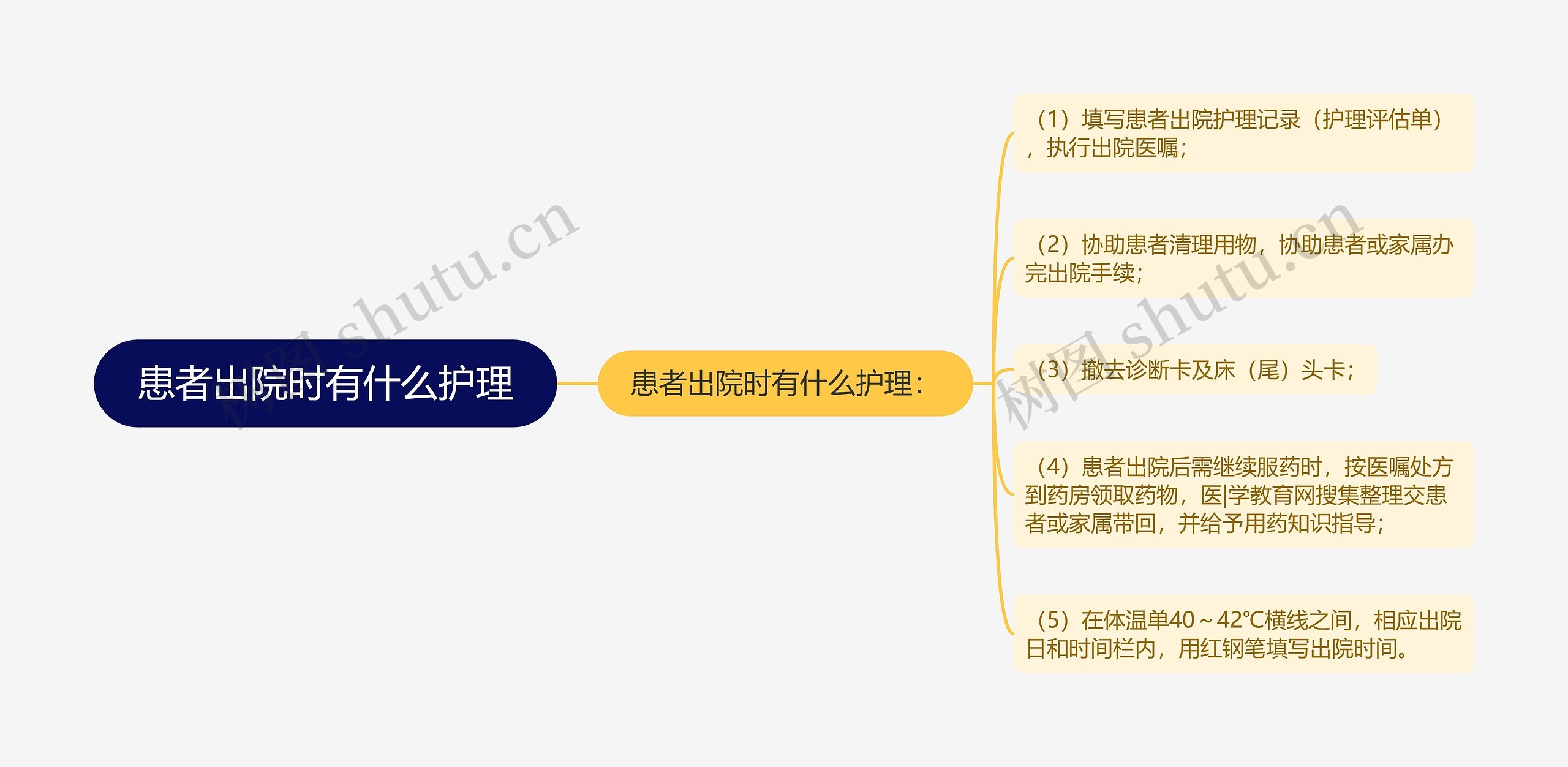 患者出院时有什么护理思维导图