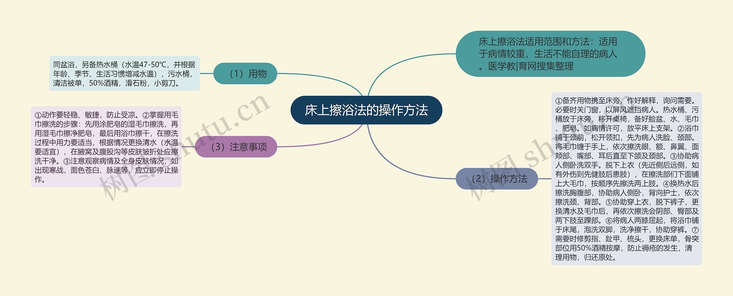 床上擦浴法的操作方法思维导图