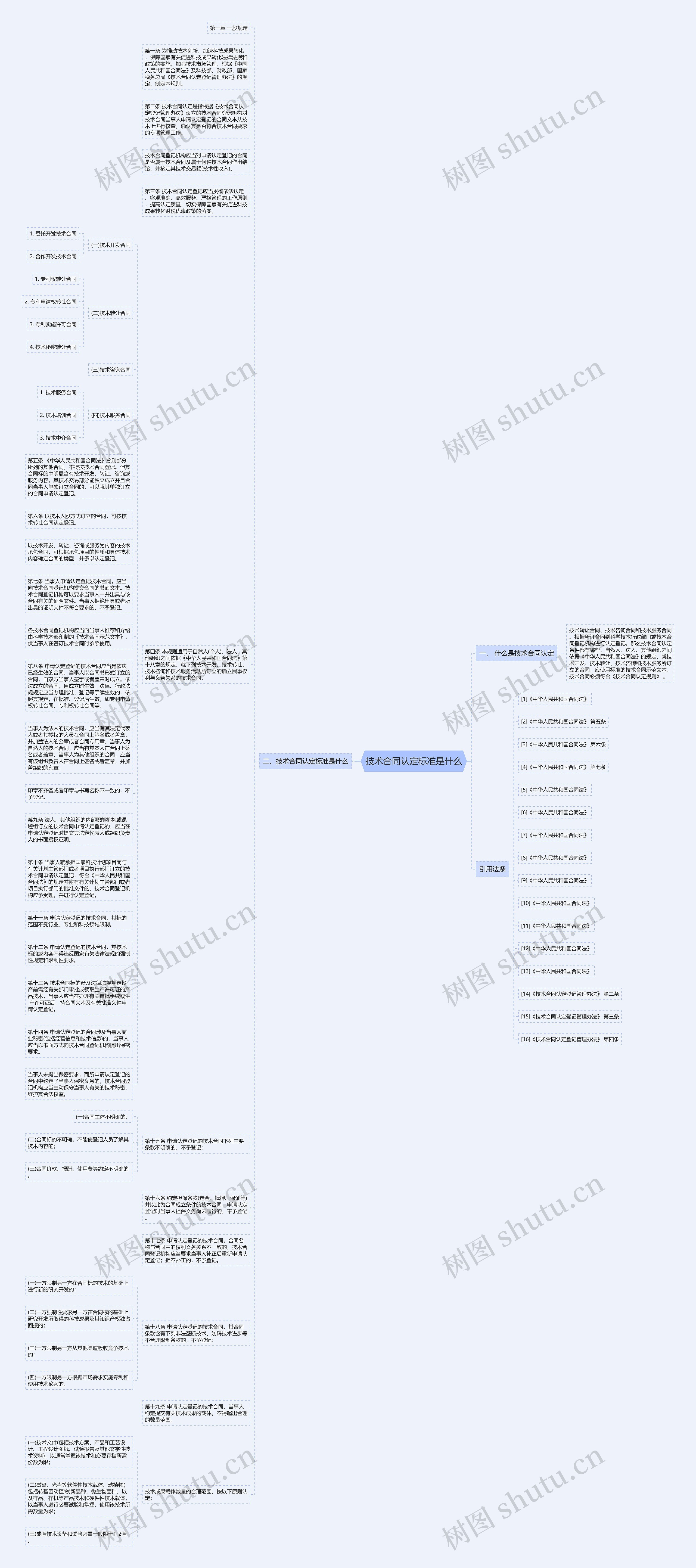 技术合同认定标准是什么思维导图
