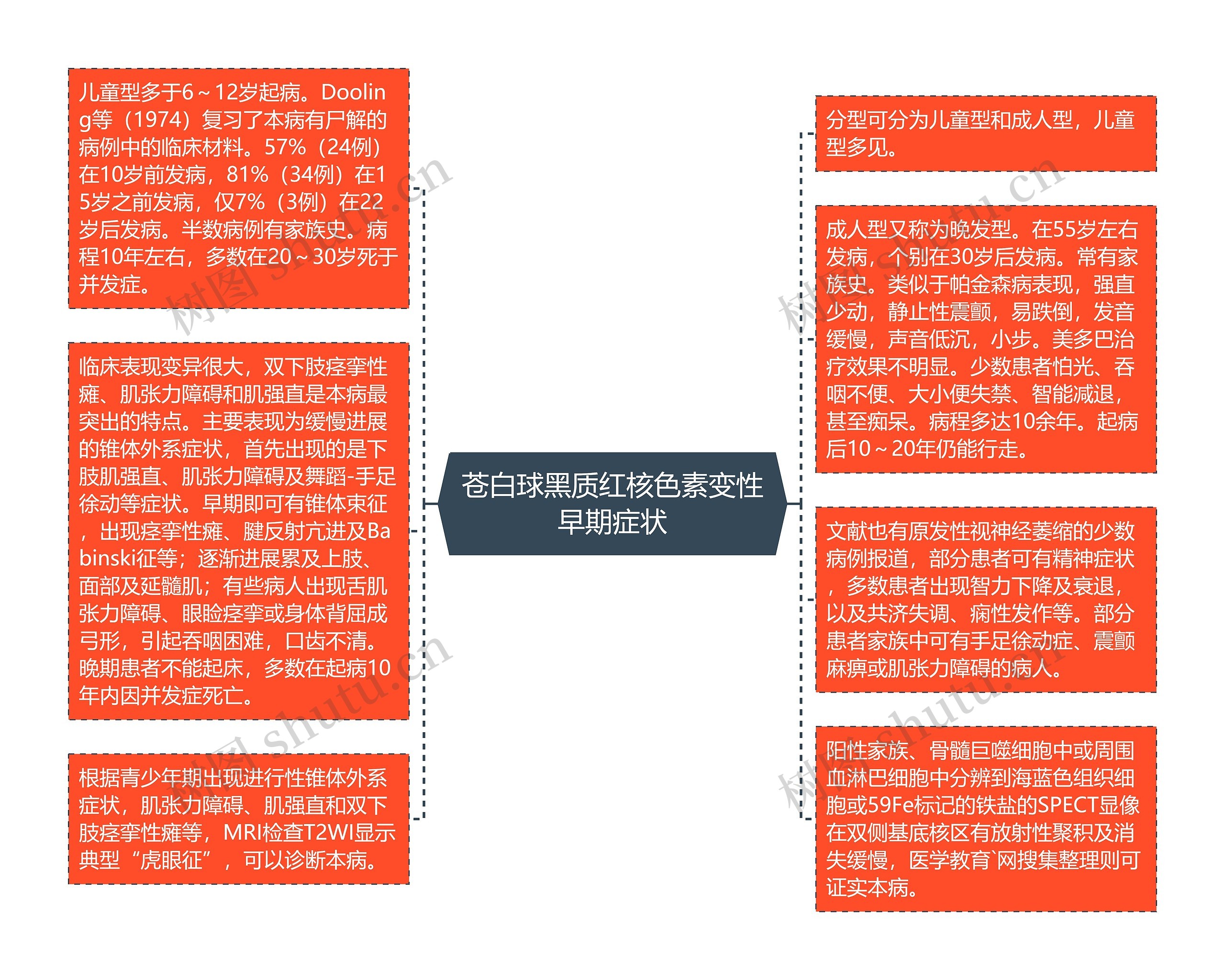 苍白球黑质红核色素变性早期症状思维导图