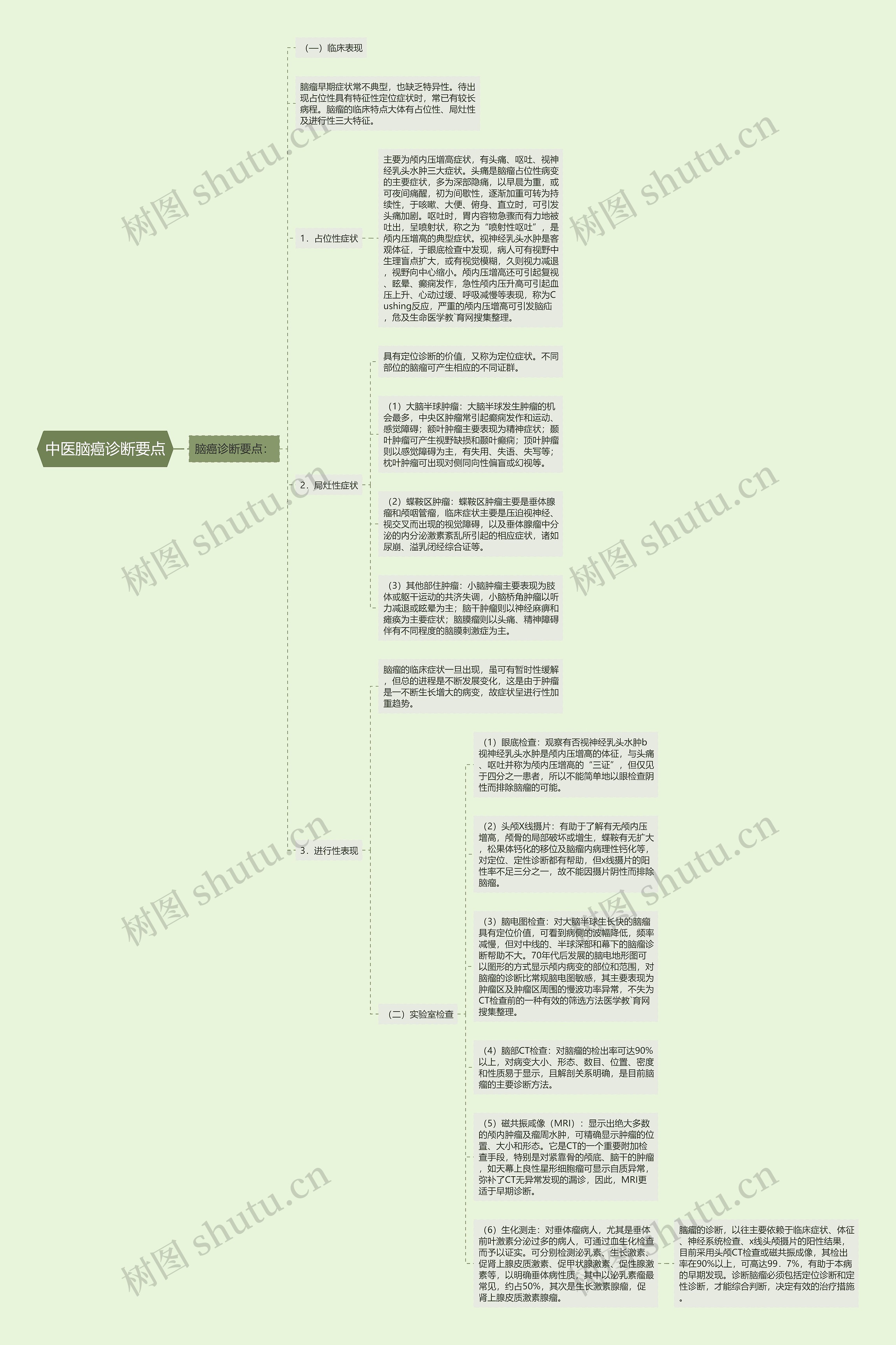 中医脑癌诊断要点思维导图