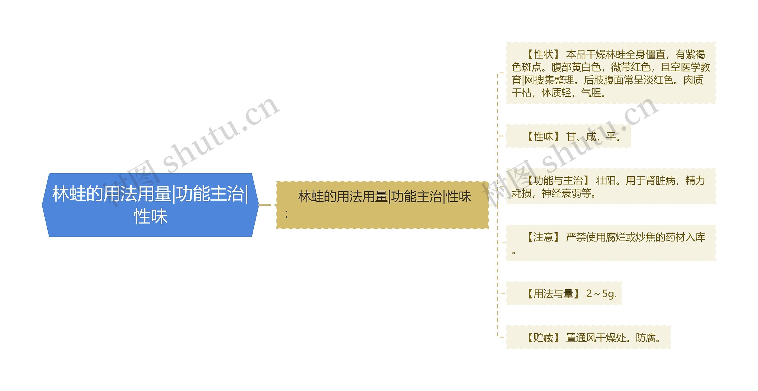 林蛙的用法用量|功能主治|性味思维导图