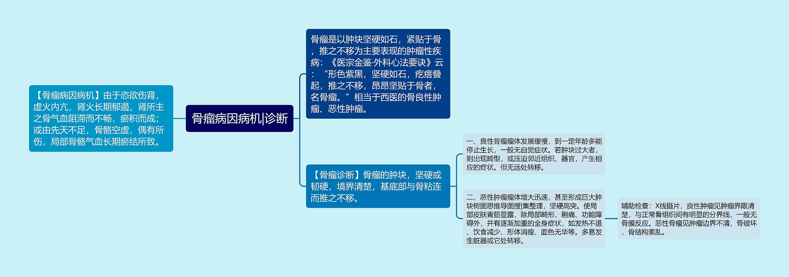 骨瘤病因病机|诊断