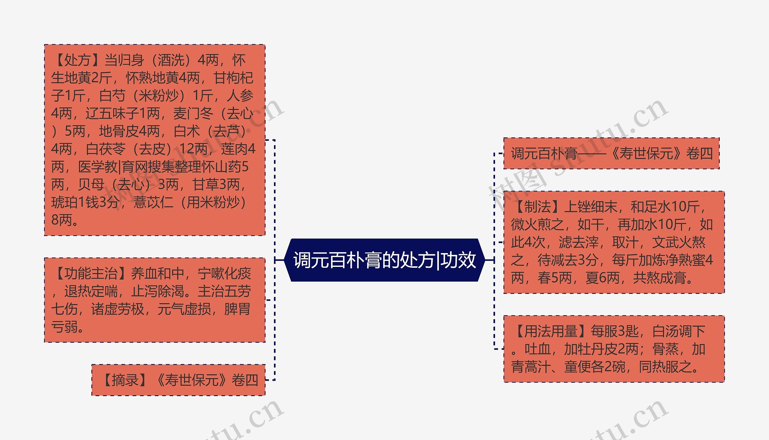 调元百朴膏的处方|功效思维导图