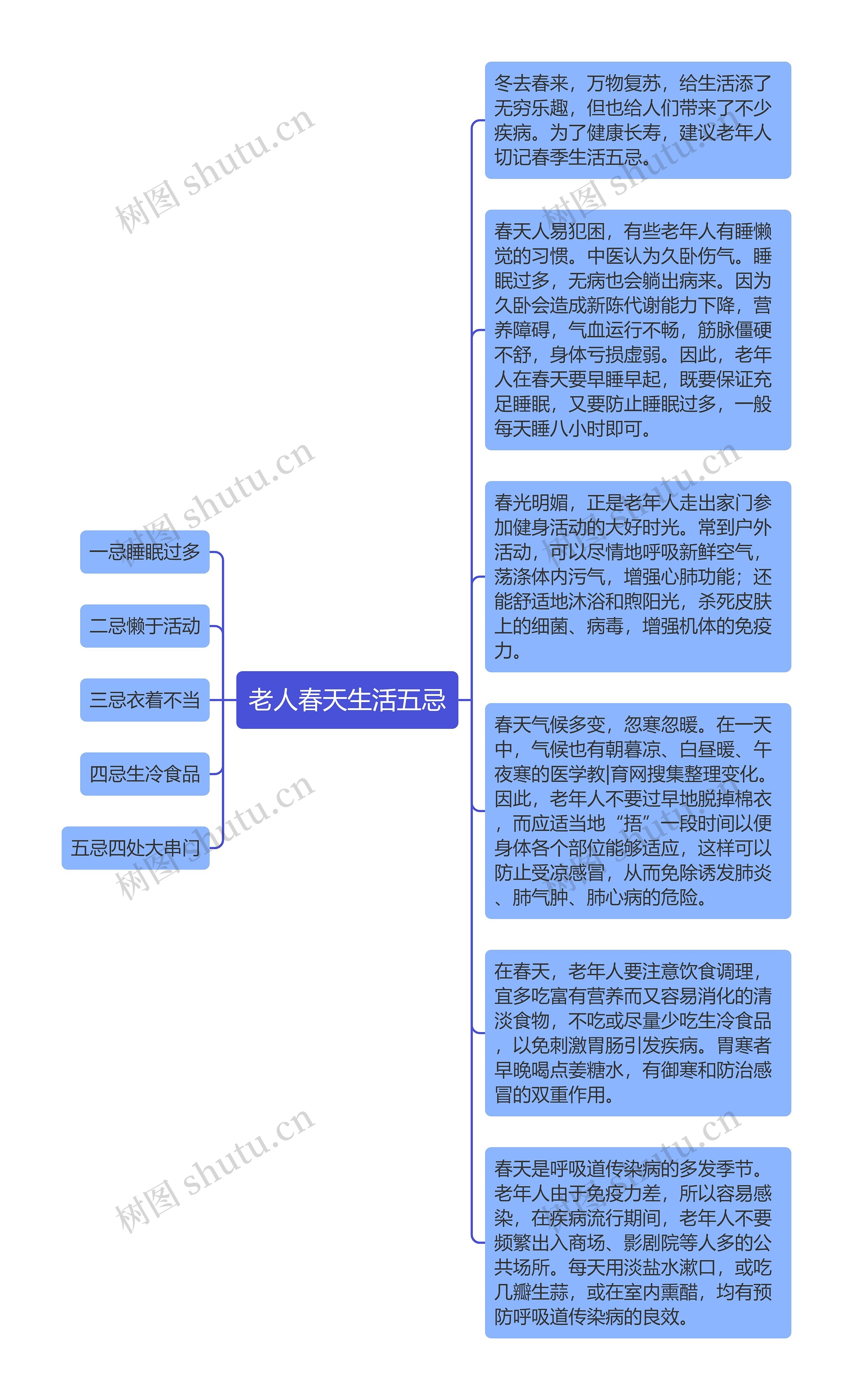 老人春天生活五忌思维导图