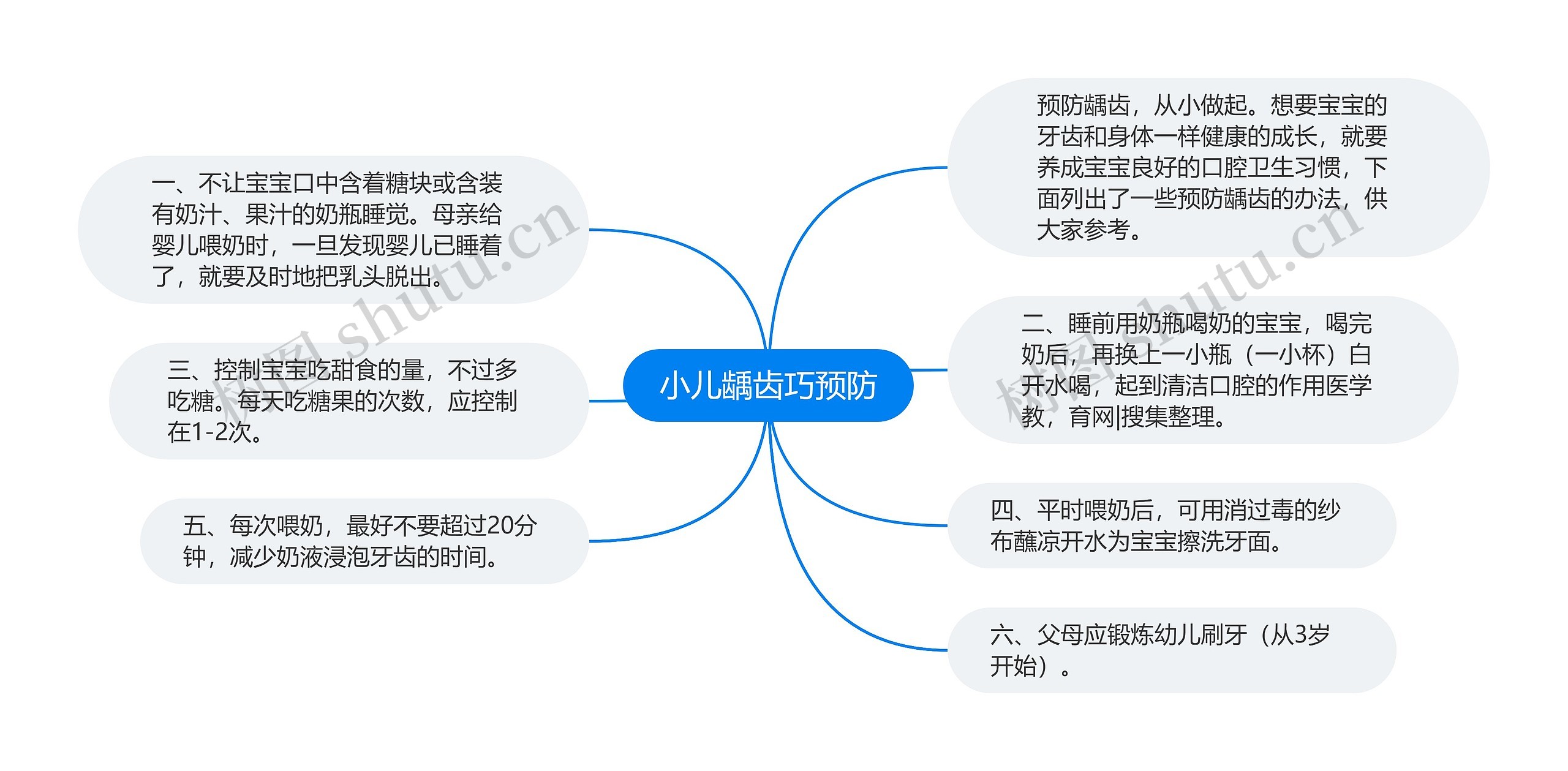 小儿龋齿巧预防思维导图