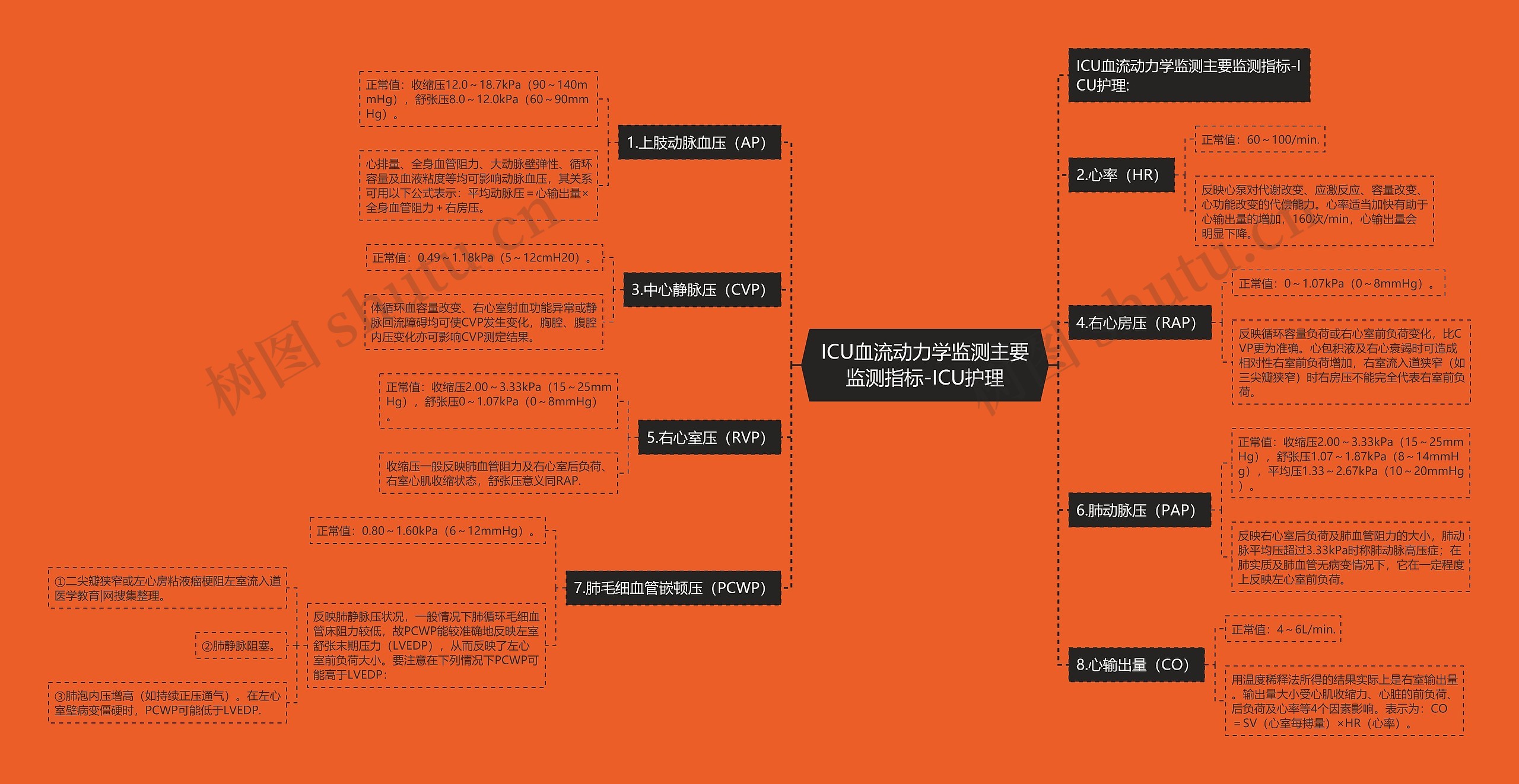 ICU血流动力学监测主要监测指标-ICU护理思维导图