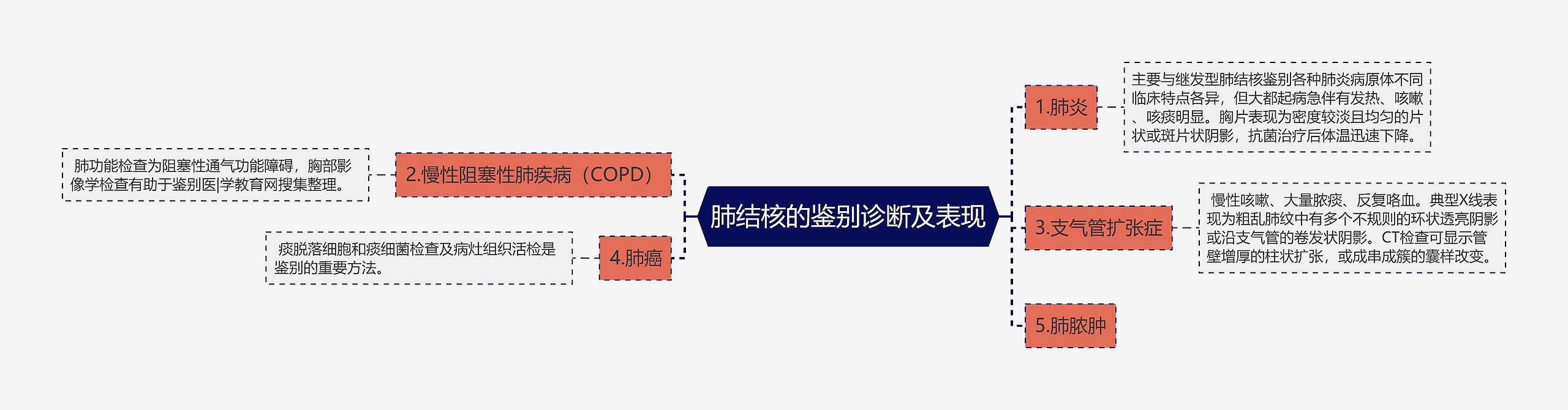 肺结核的鉴别诊断及表现思维导图