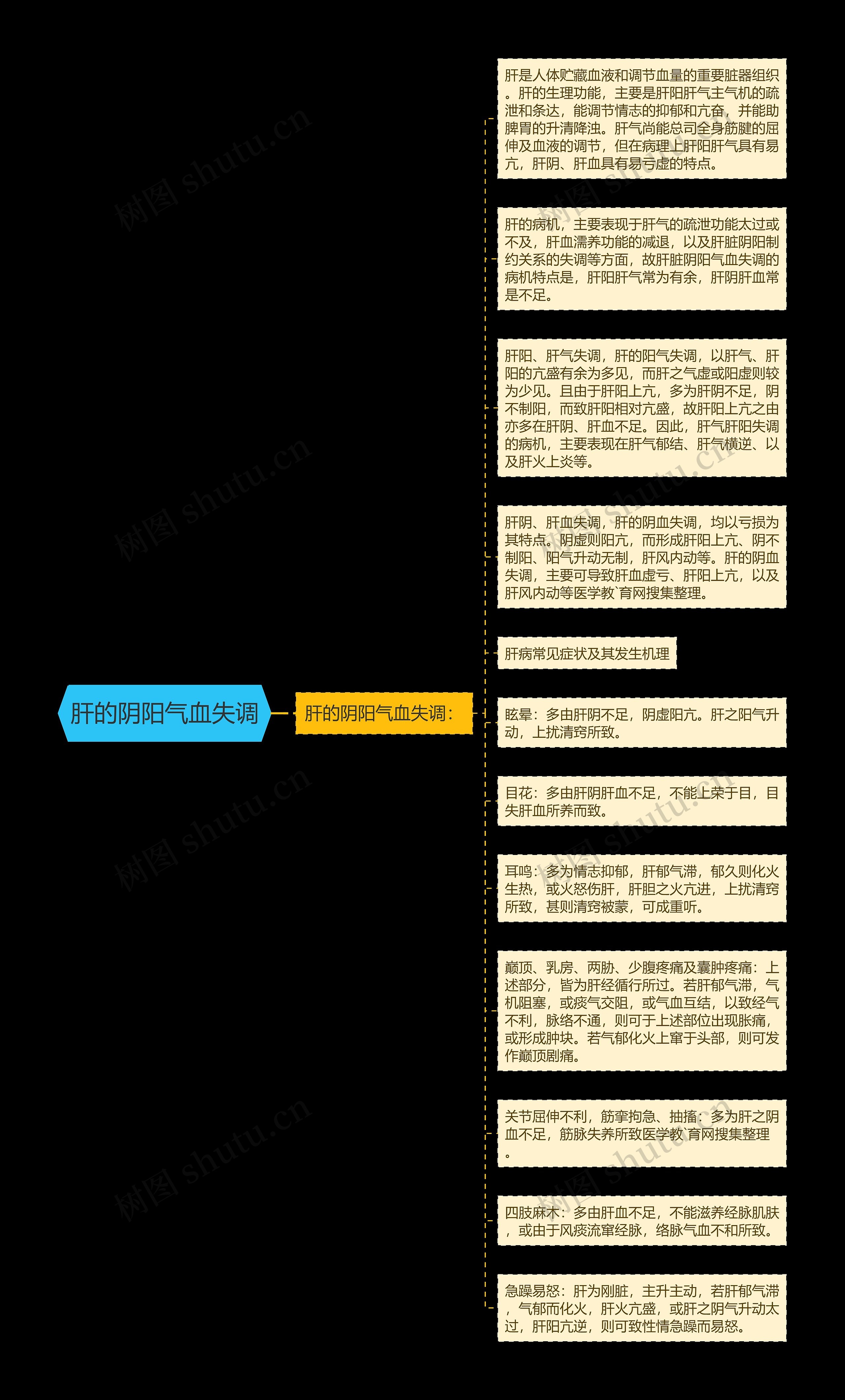 肝的阴阳气血失调