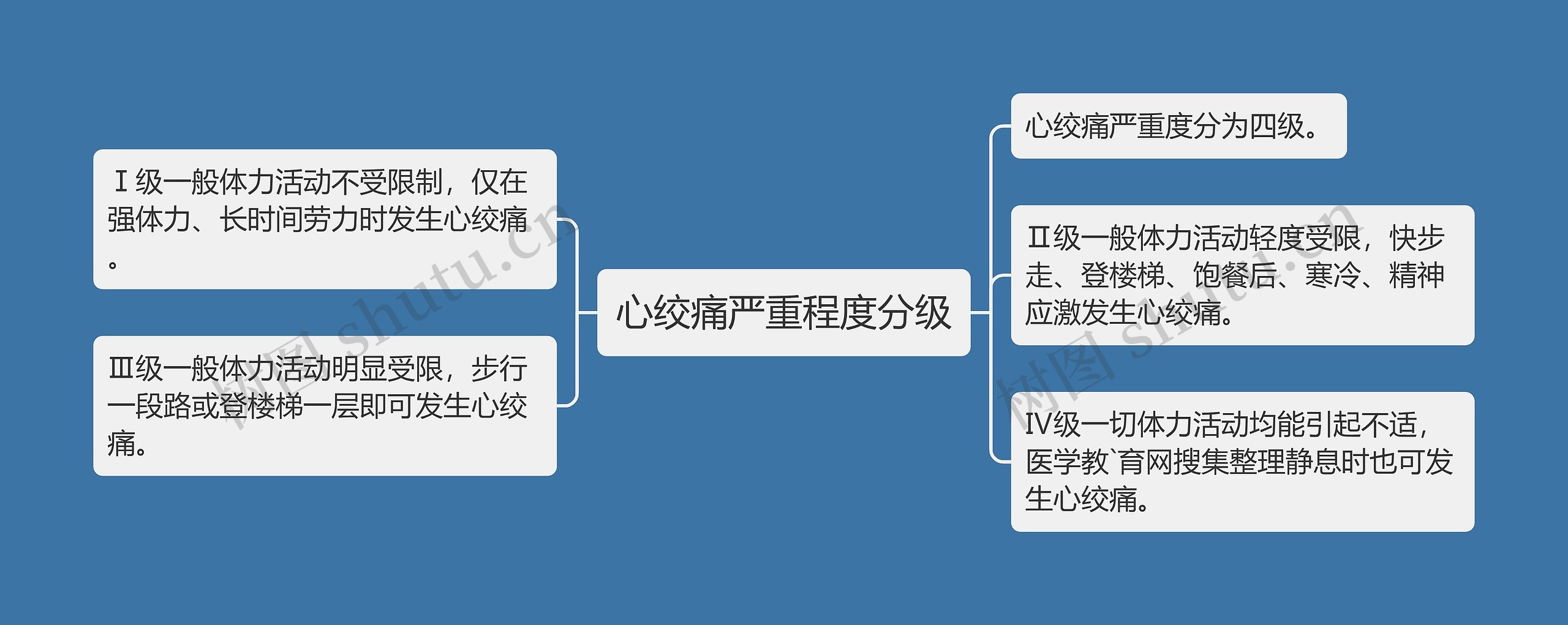 心绞痛严重程度分级思维导图