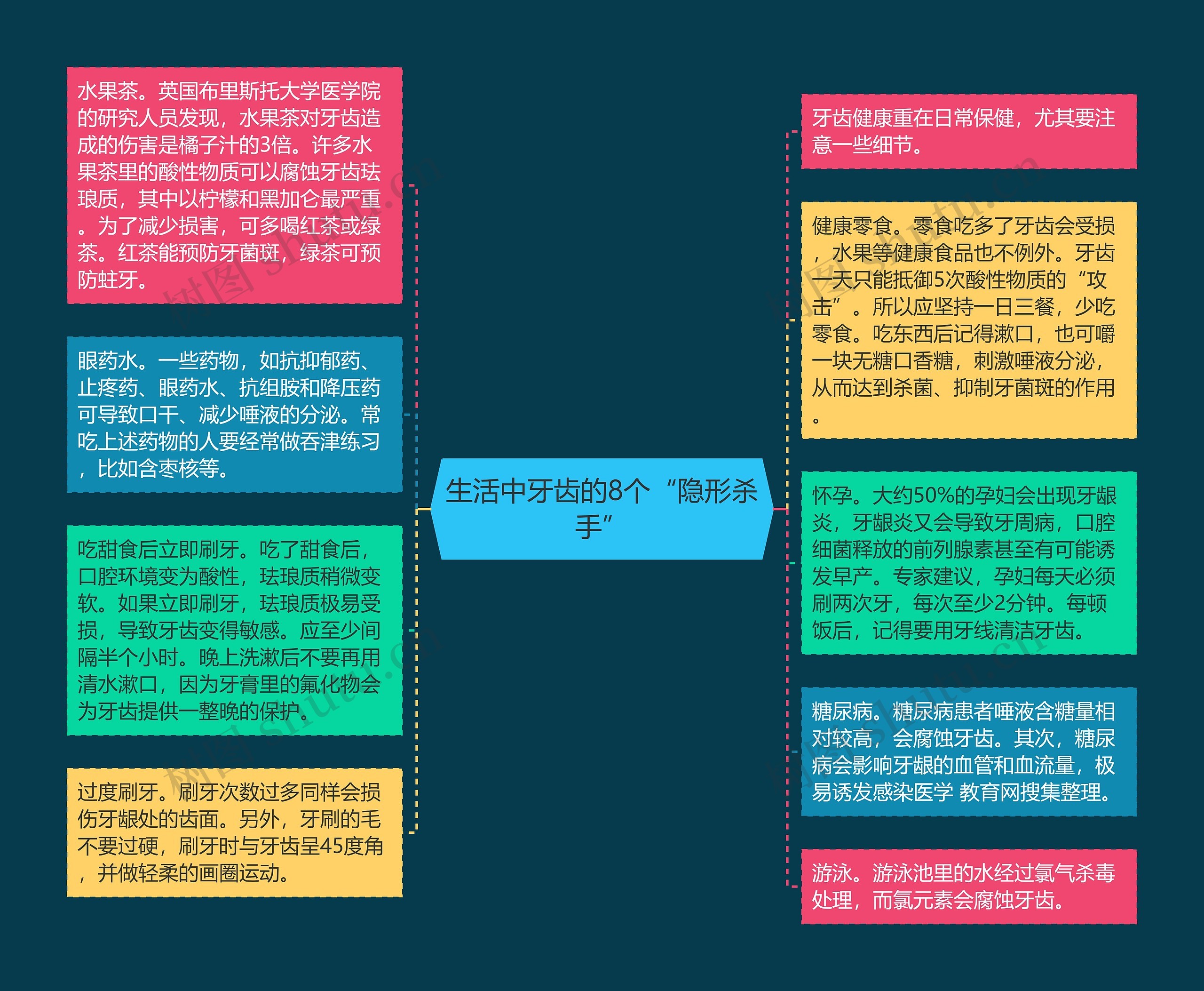 生活中牙齿的8个“隐形杀手”思维导图