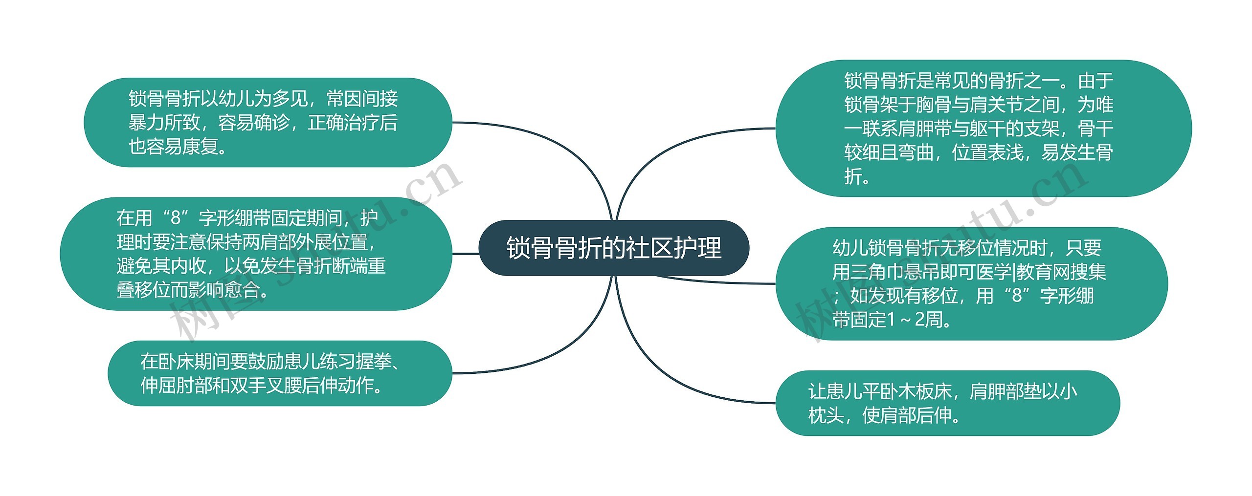 锁骨骨折的社区护理思维导图