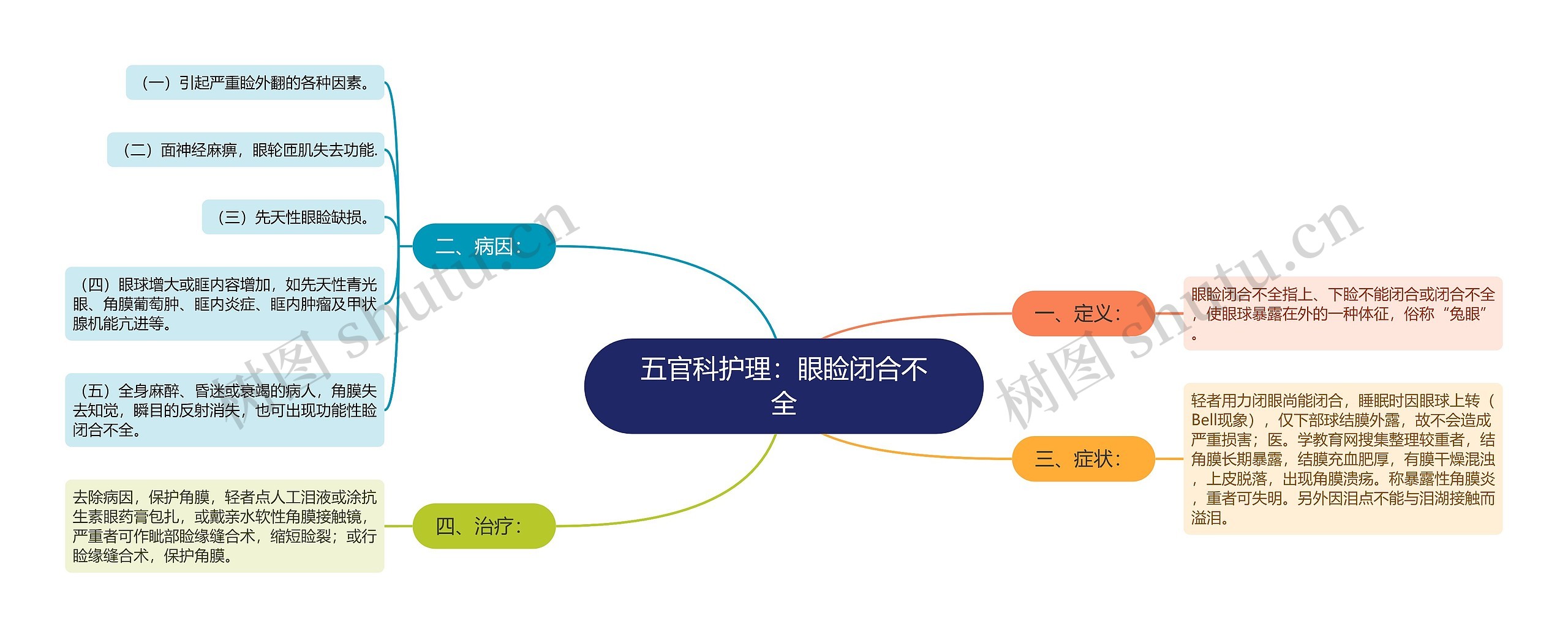 五官科护理：眼睑闭合不全思维导图