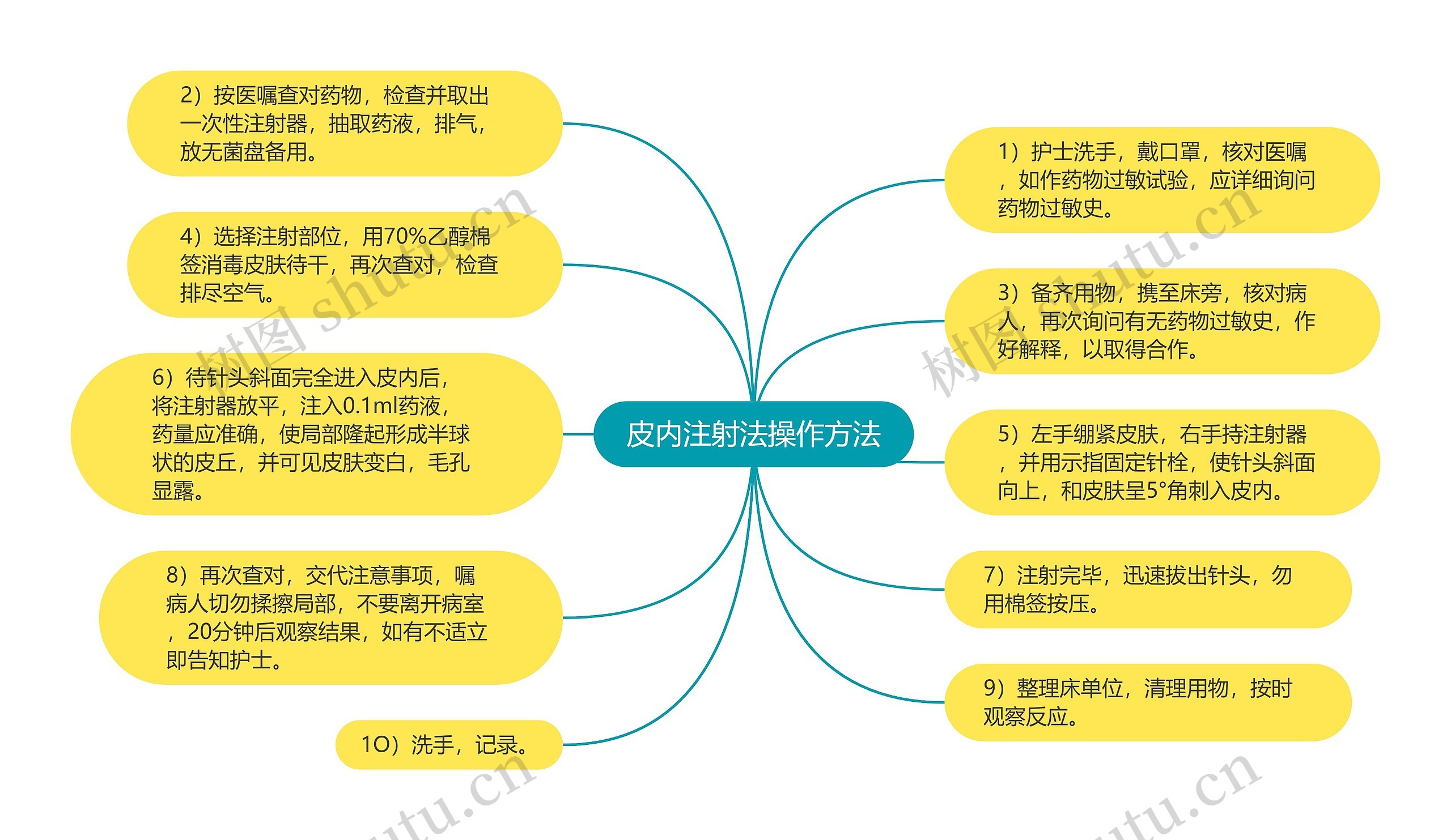 皮内注射法操作方法思维导图