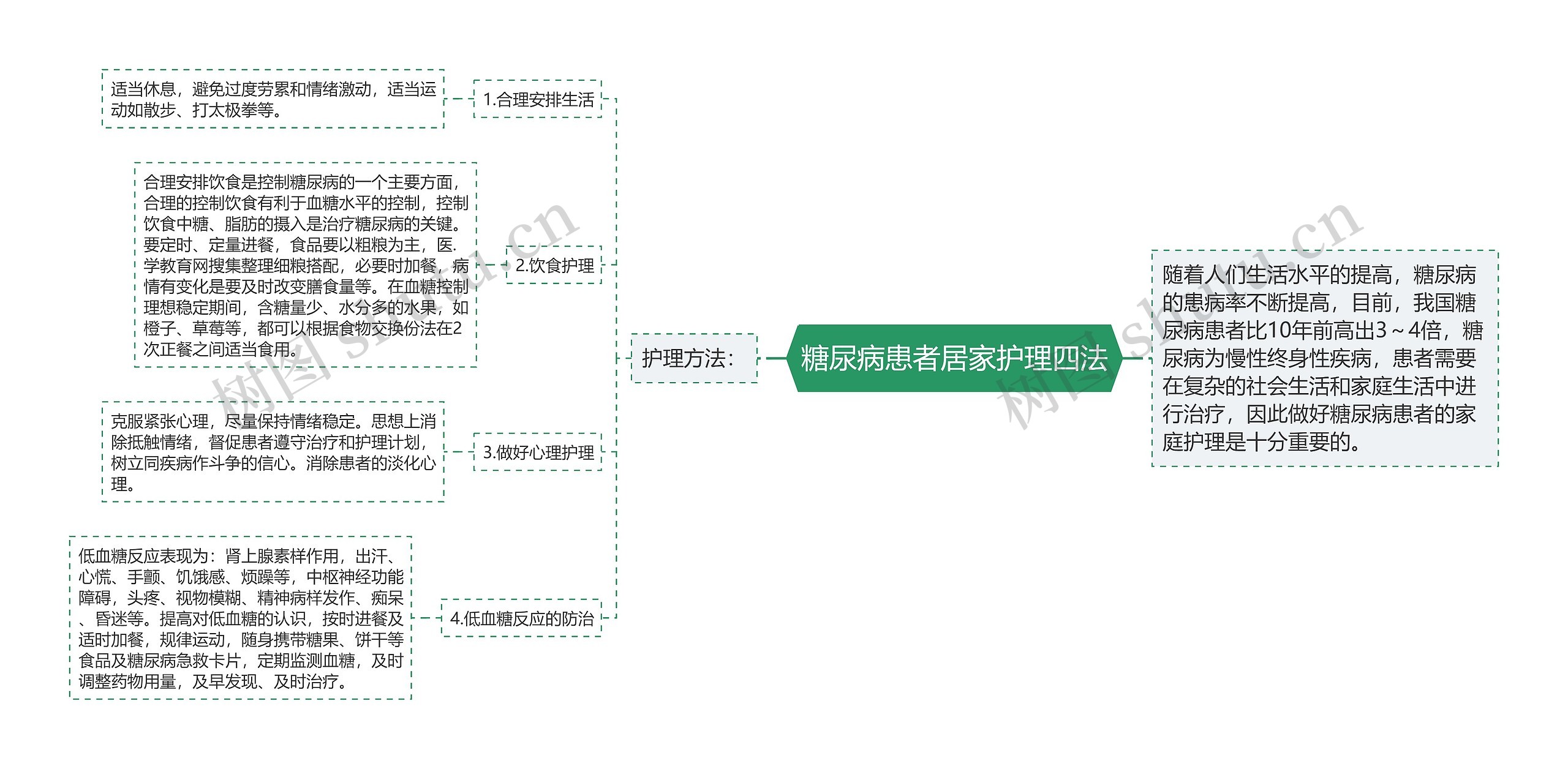 糖尿病患者居家护理四法思维导图