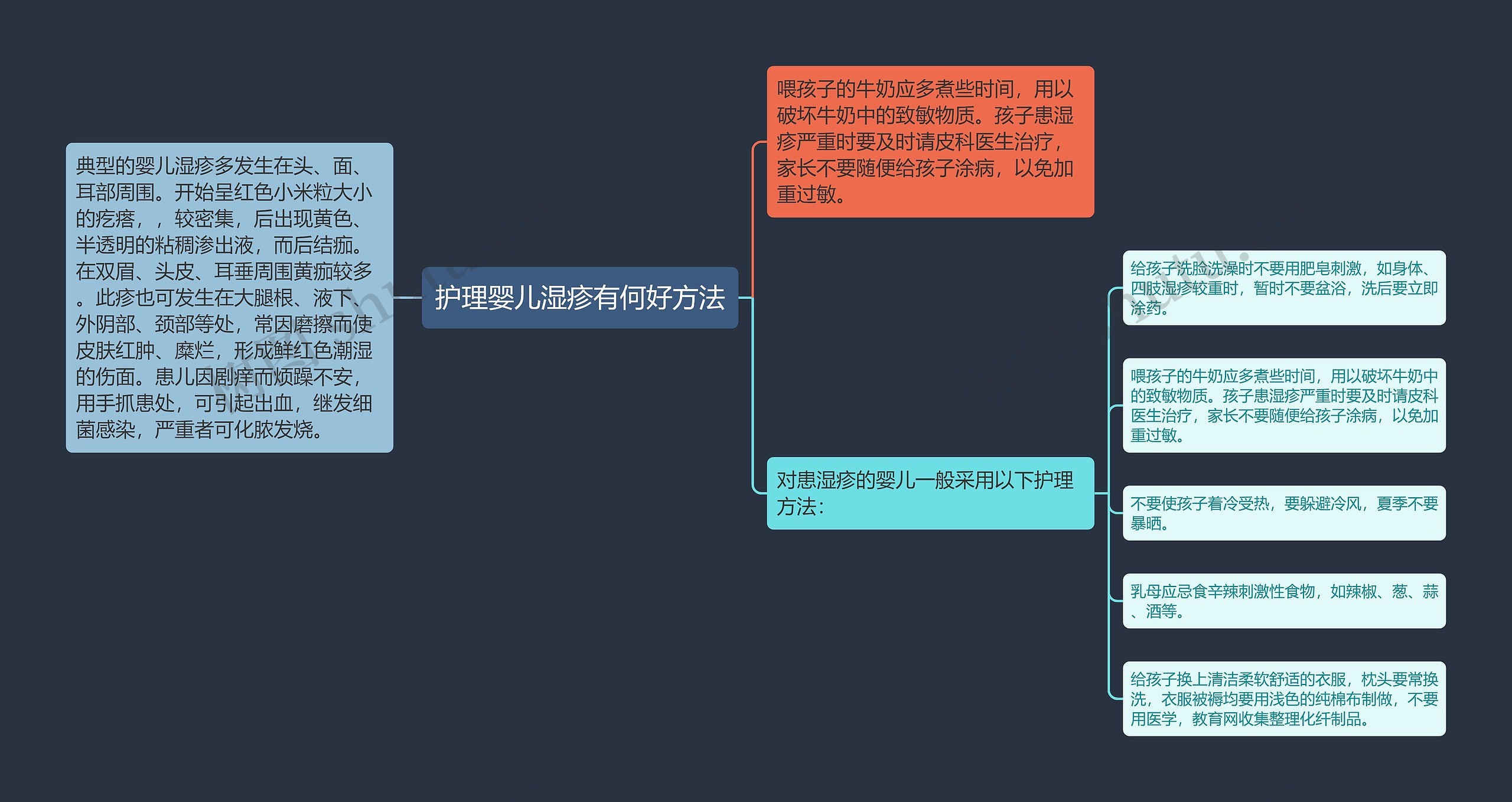 护理婴儿湿疹有何好方法思维导图