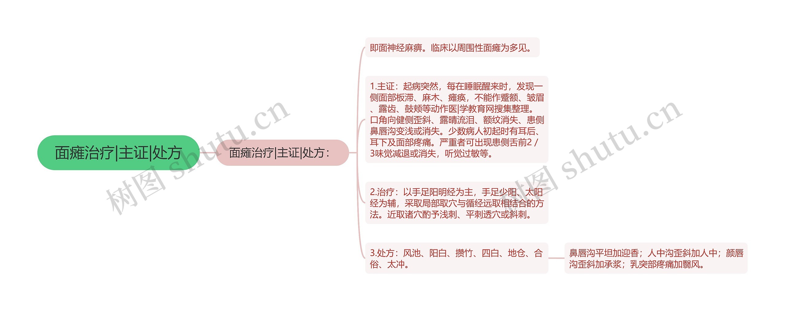 面瘫治疗|主证|处方 面瘫治疗|主证|处方