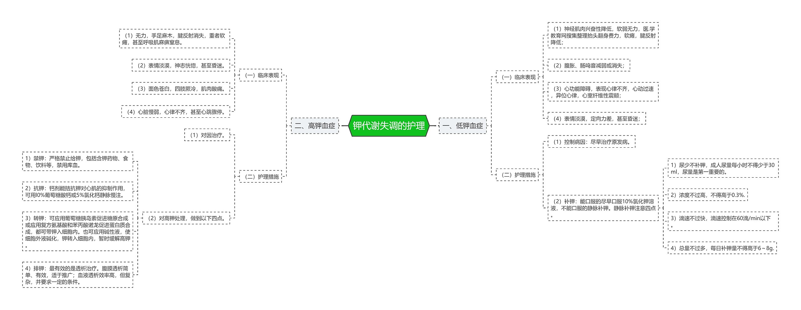 钾代谢失调的护理思维导图
