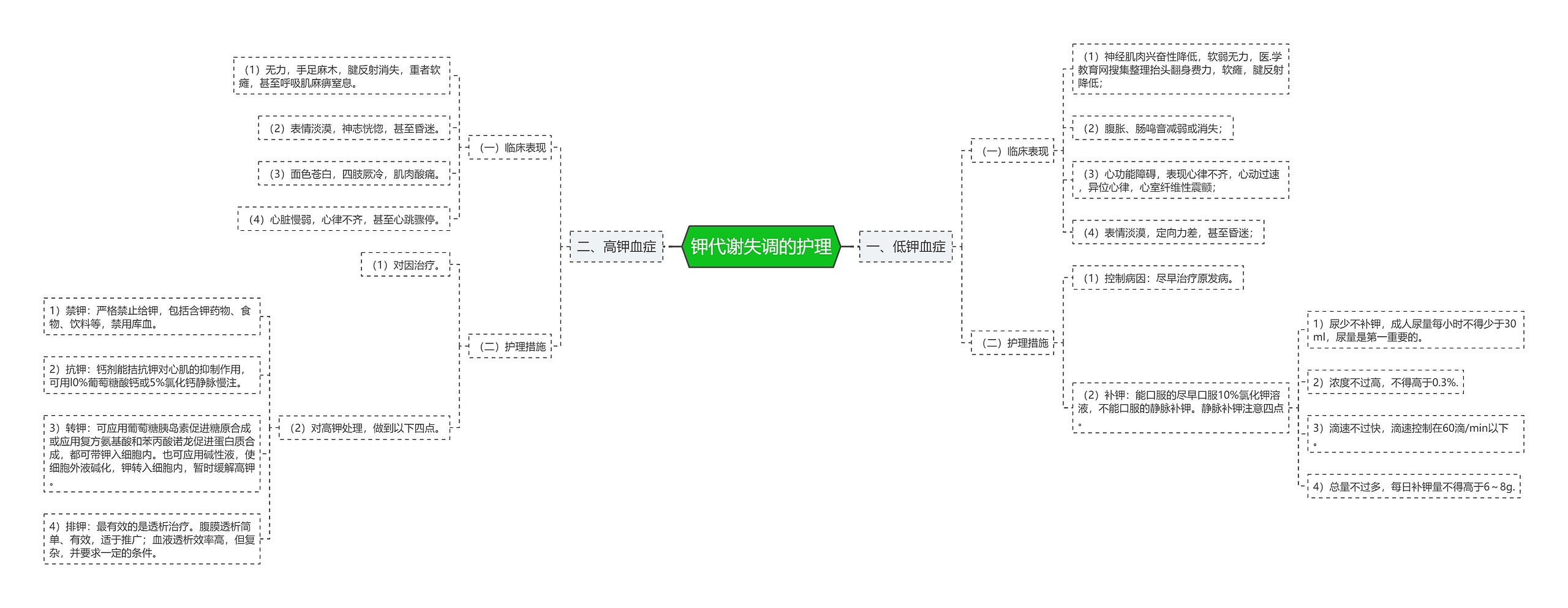 钾代谢失调的护理 钾代谢失调的护理