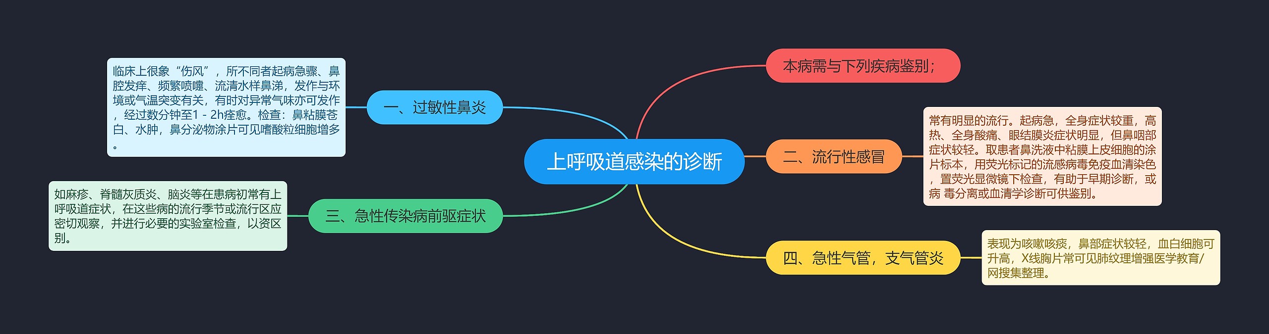 上呼吸道感染的诊断 上呼吸道感染的诊断